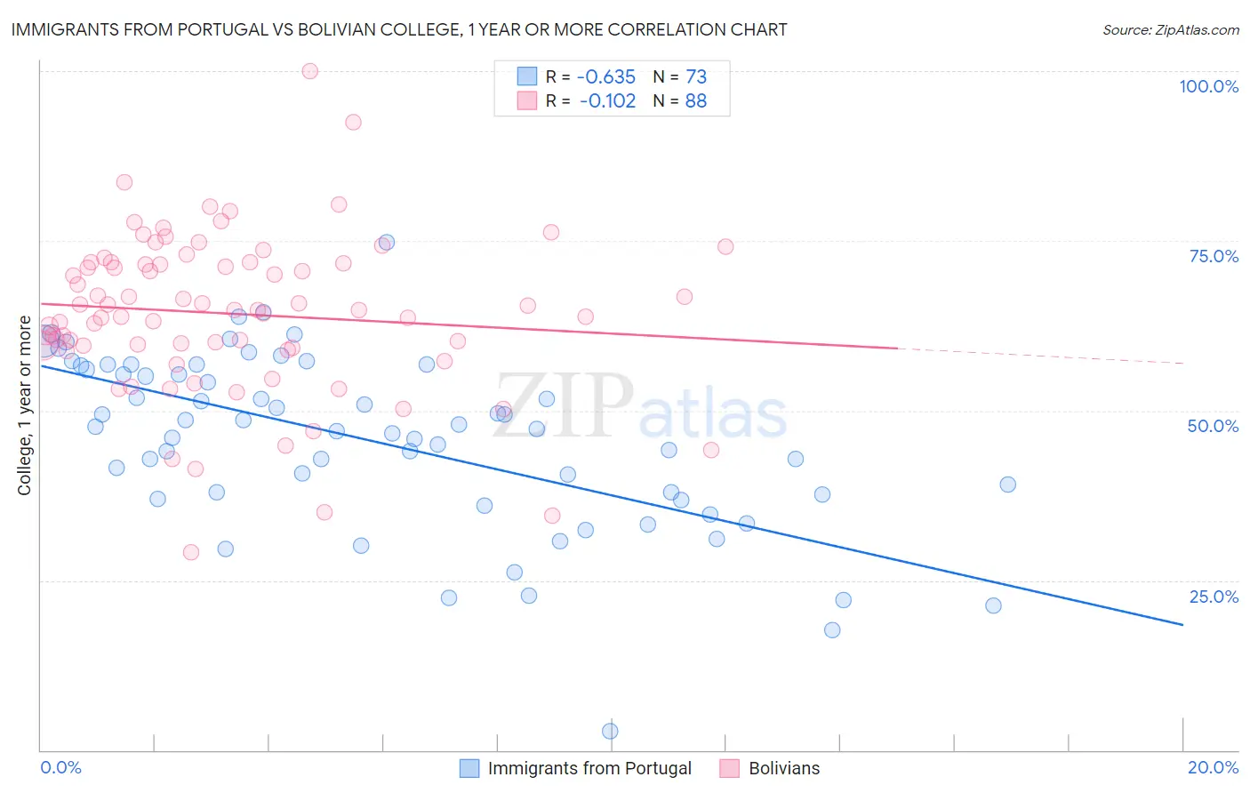 Immigrants from Portugal vs Bolivian College, 1 year or more