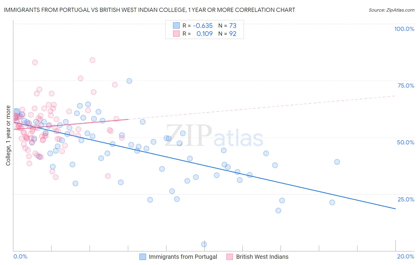 Immigrants from Portugal vs British West Indian College, 1 year or more