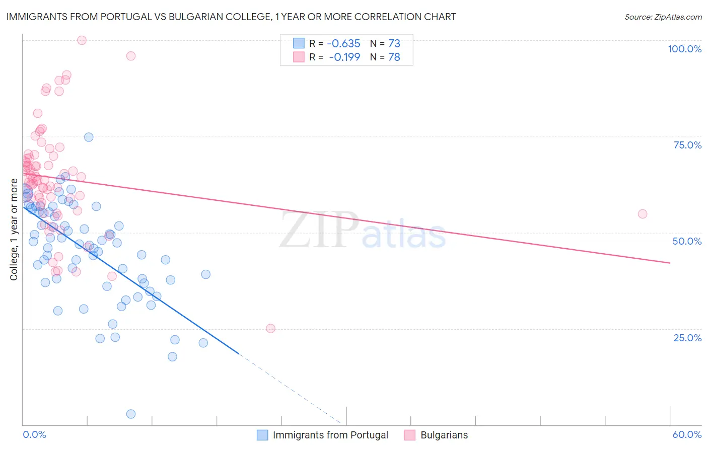 Immigrants from Portugal vs Bulgarian College, 1 year or more