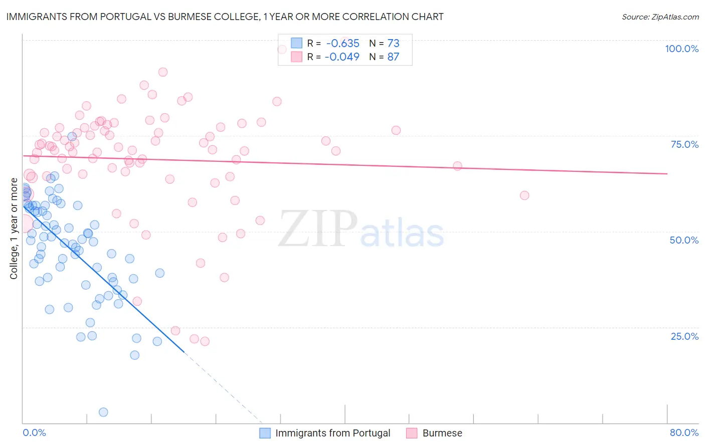 Immigrants from Portugal vs Burmese College, 1 year or more