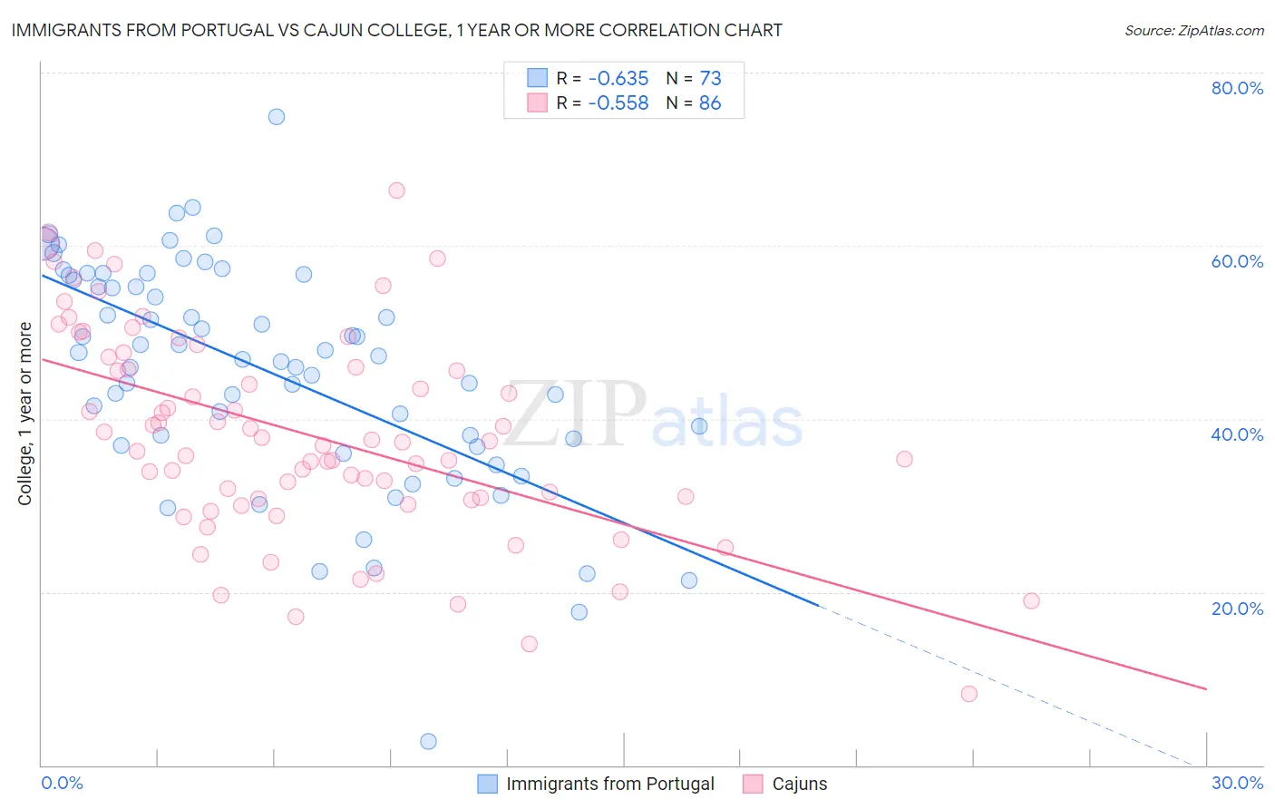 Immigrants from Portugal vs Cajun College, 1 year or more