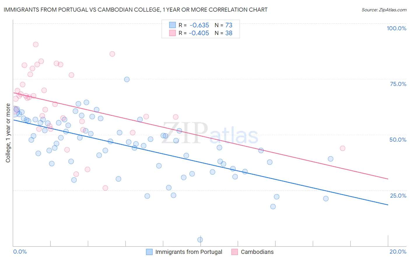 Immigrants from Portugal vs Cambodian College, 1 year or more