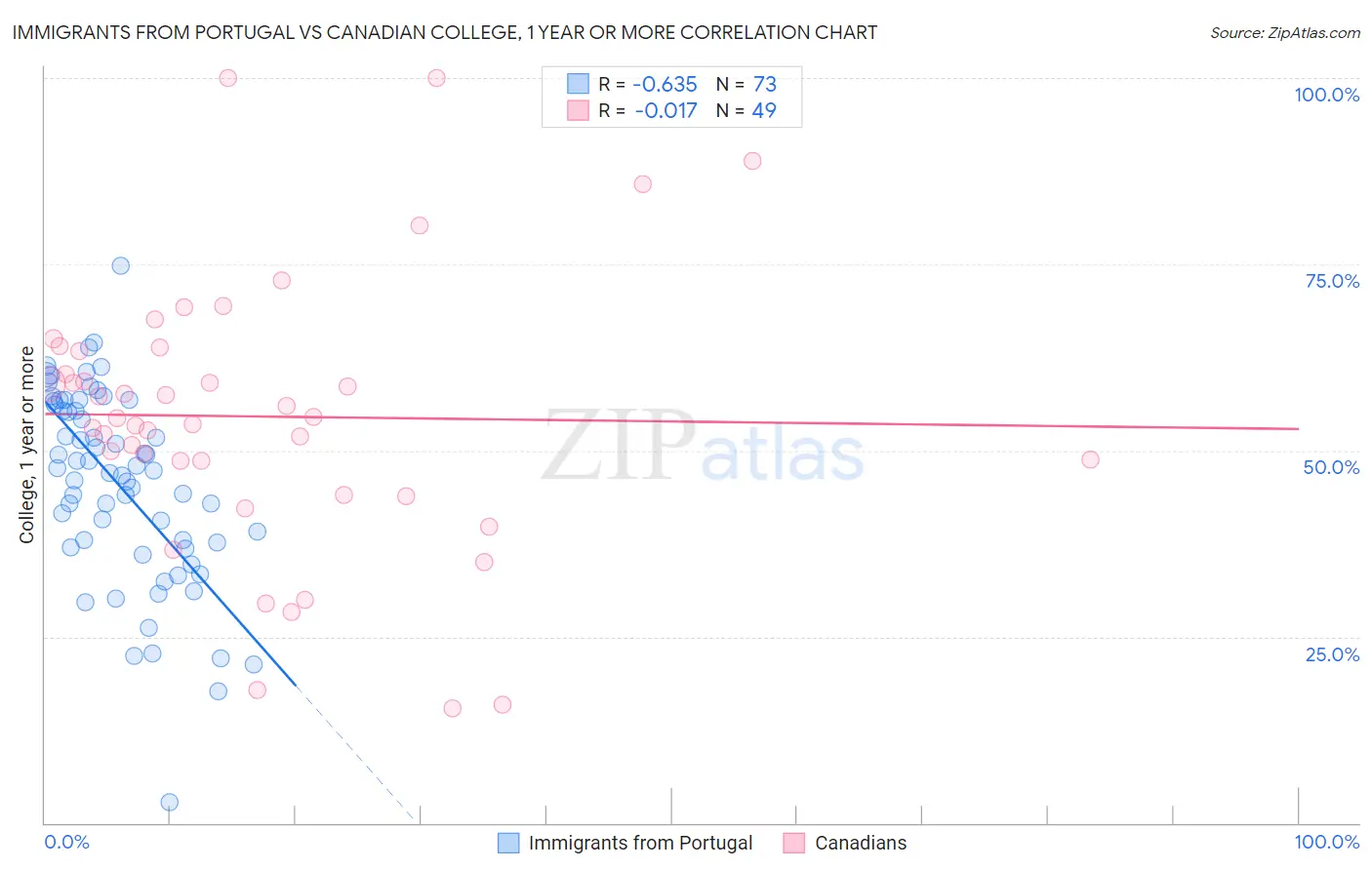 Immigrants from Portugal vs Canadian College, 1 year or more