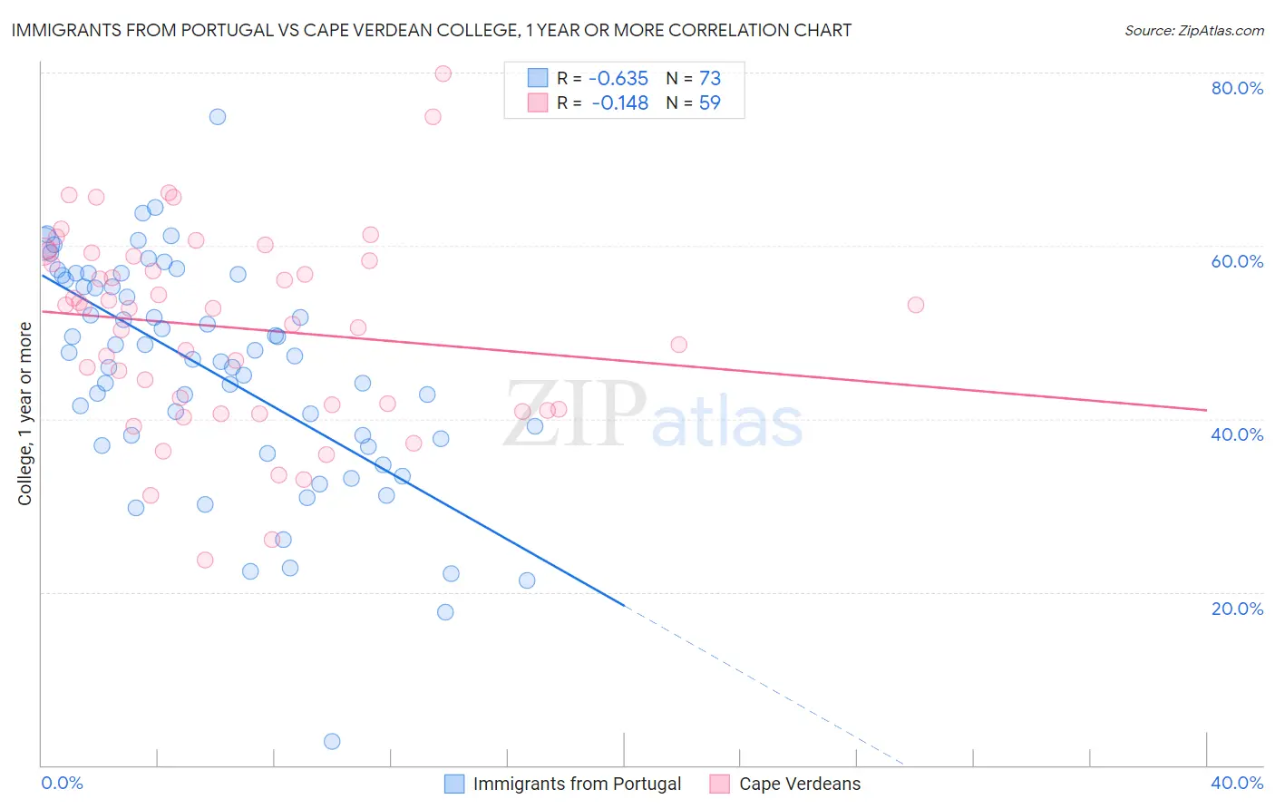 Immigrants from Portugal vs Cape Verdean College, 1 year or more