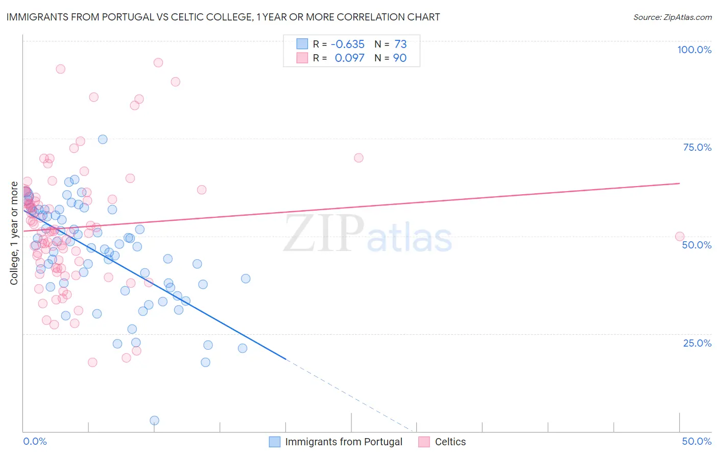 Immigrants from Portugal vs Celtic College, 1 year or more