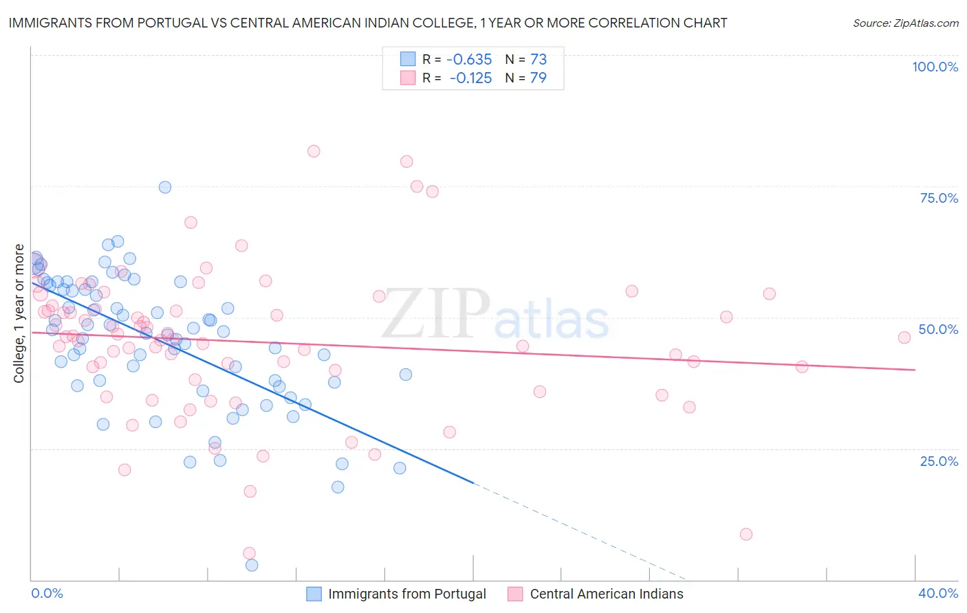 Immigrants from Portugal vs Central American Indian College, 1 year or more