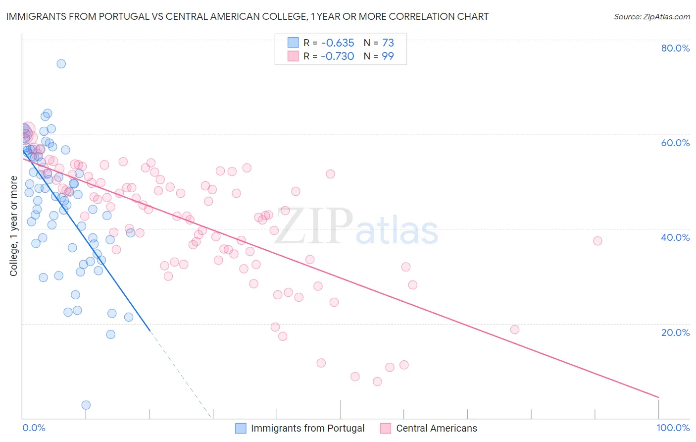 Immigrants from Portugal vs Central American College, 1 year or more