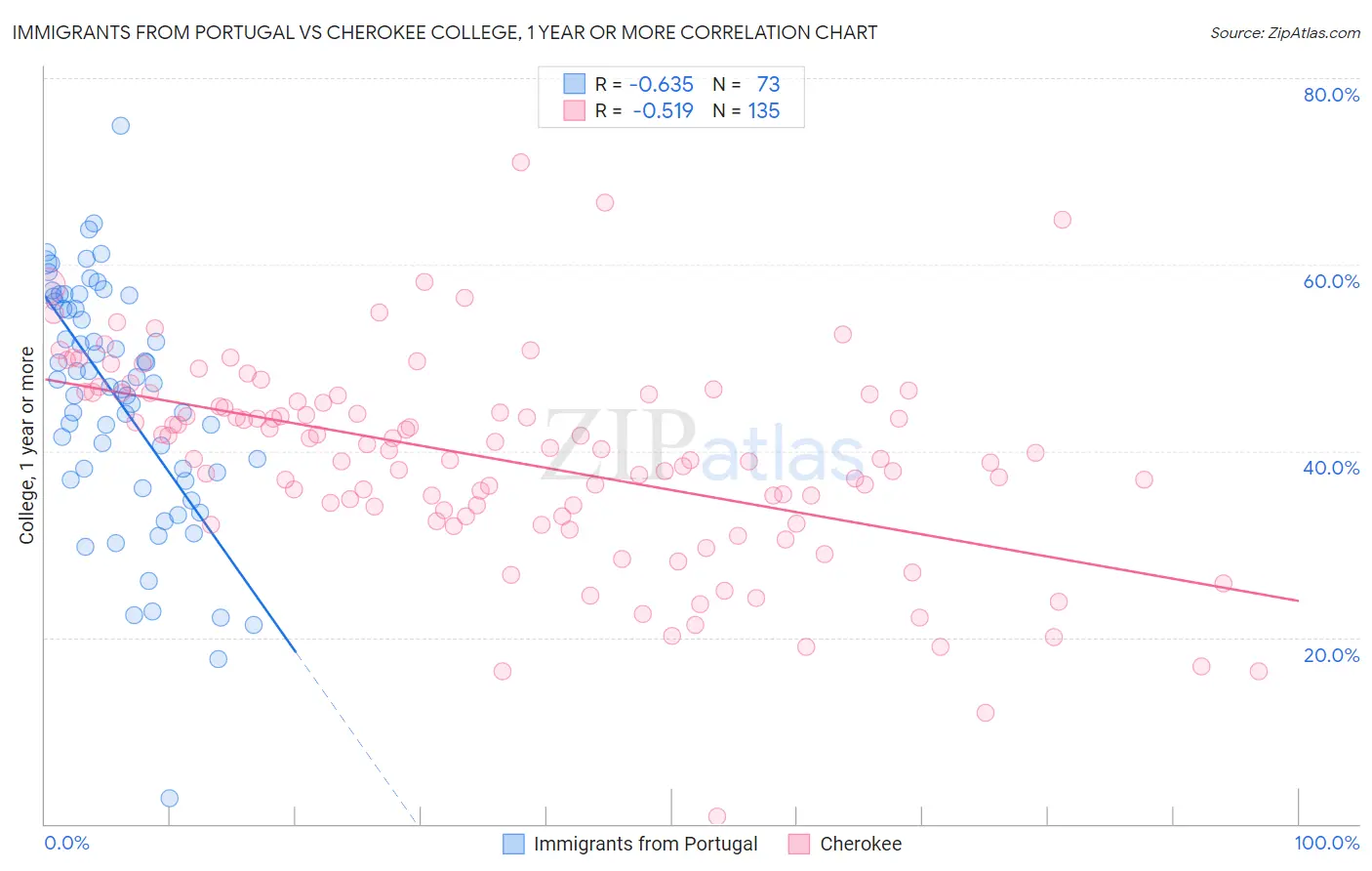 Immigrants from Portugal vs Cherokee College, 1 year or more