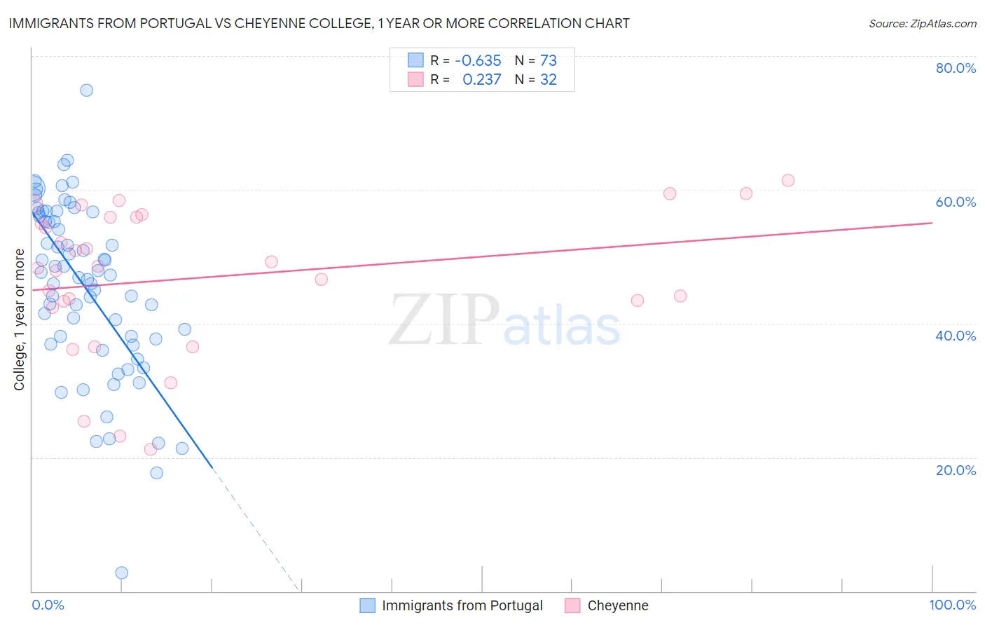 Immigrants from Portugal vs Cheyenne College, 1 year or more