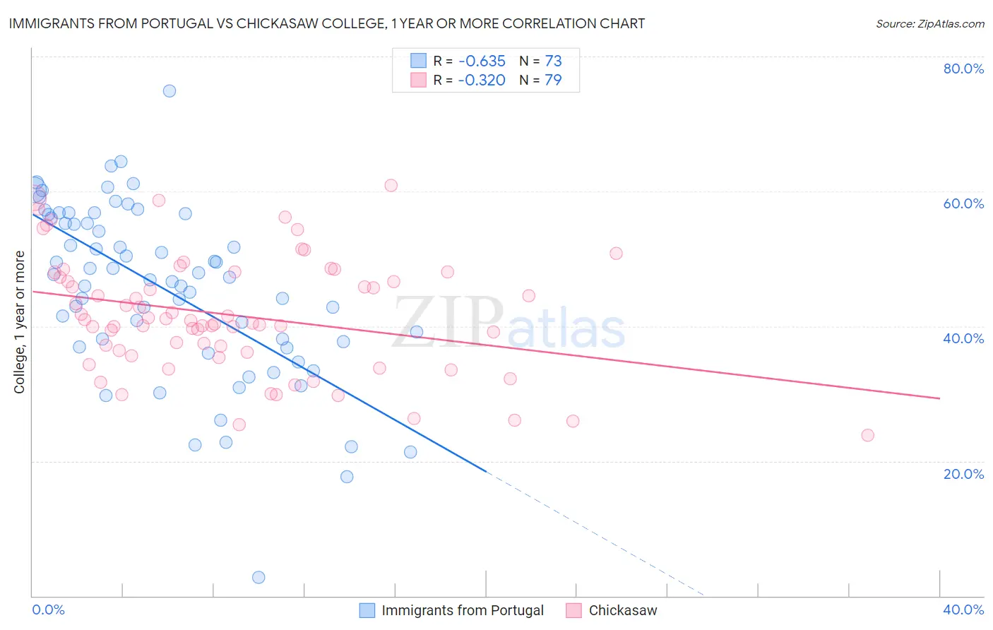 Immigrants from Portugal vs Chickasaw College, 1 year or more