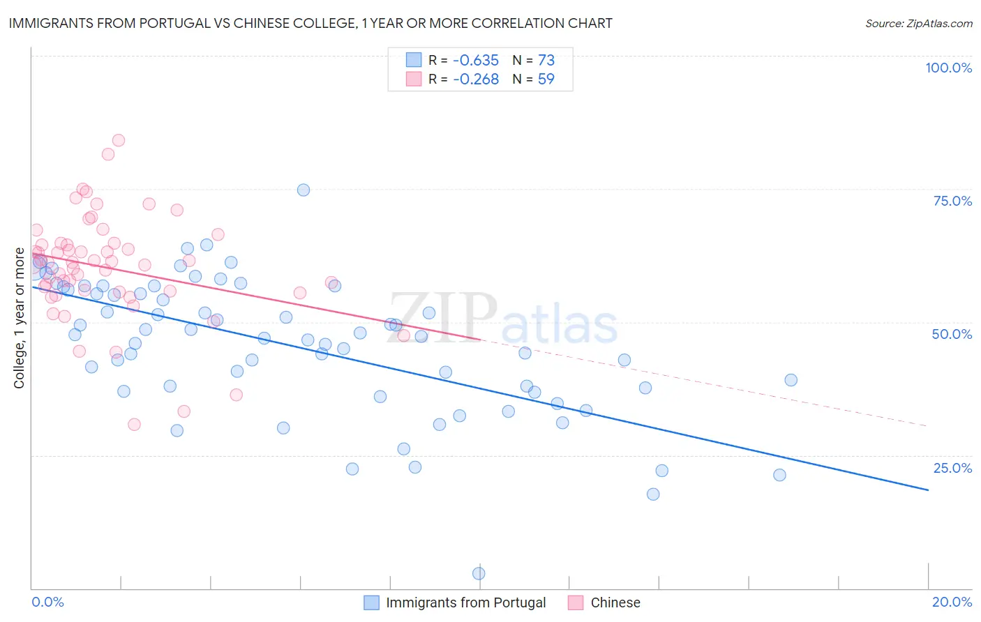 Immigrants from Portugal vs Chinese College, 1 year or more