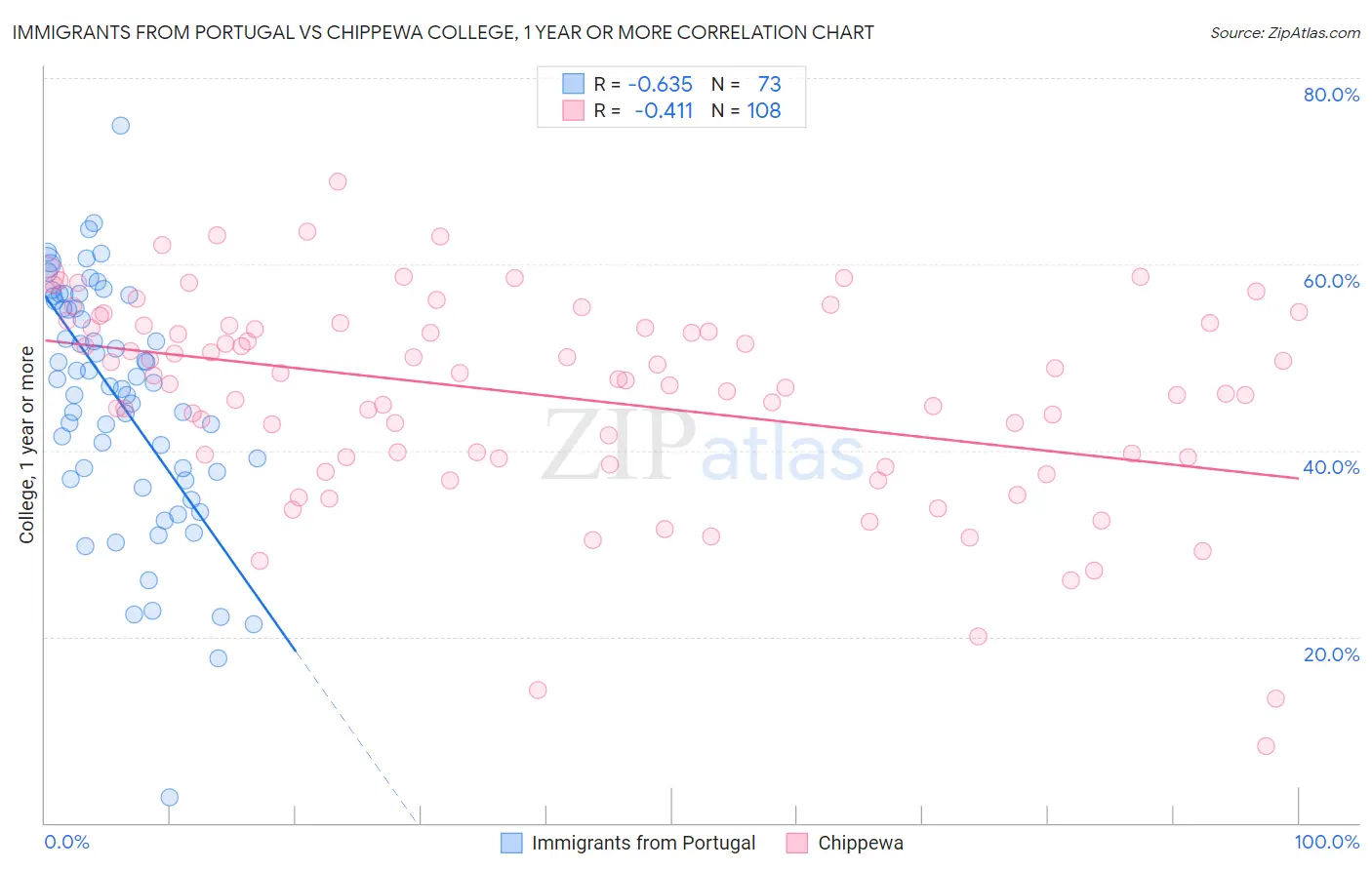 Immigrants from Portugal vs Chippewa College, 1 year or more