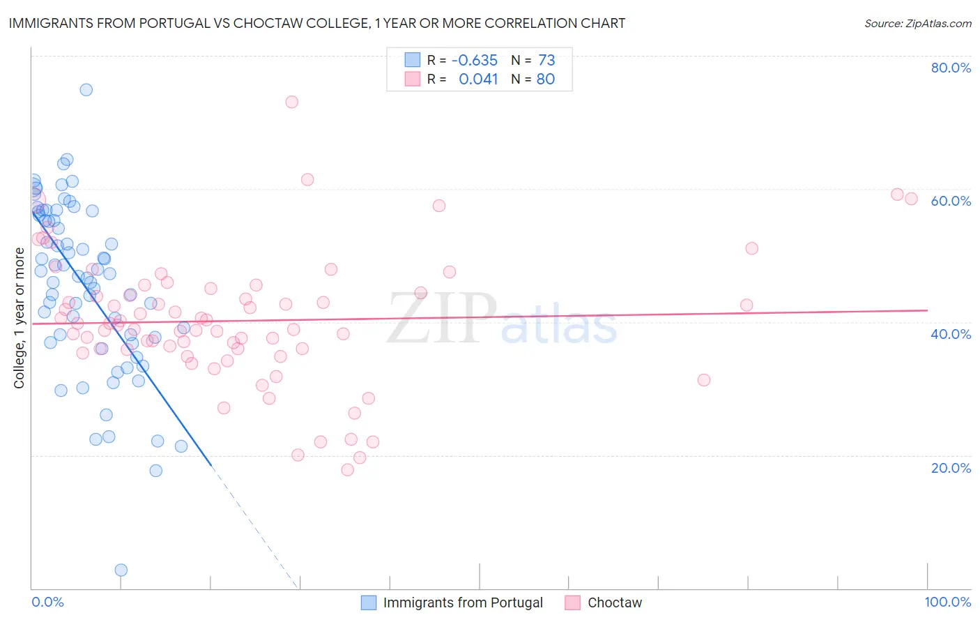 Immigrants from Portugal vs Choctaw College, 1 year or more