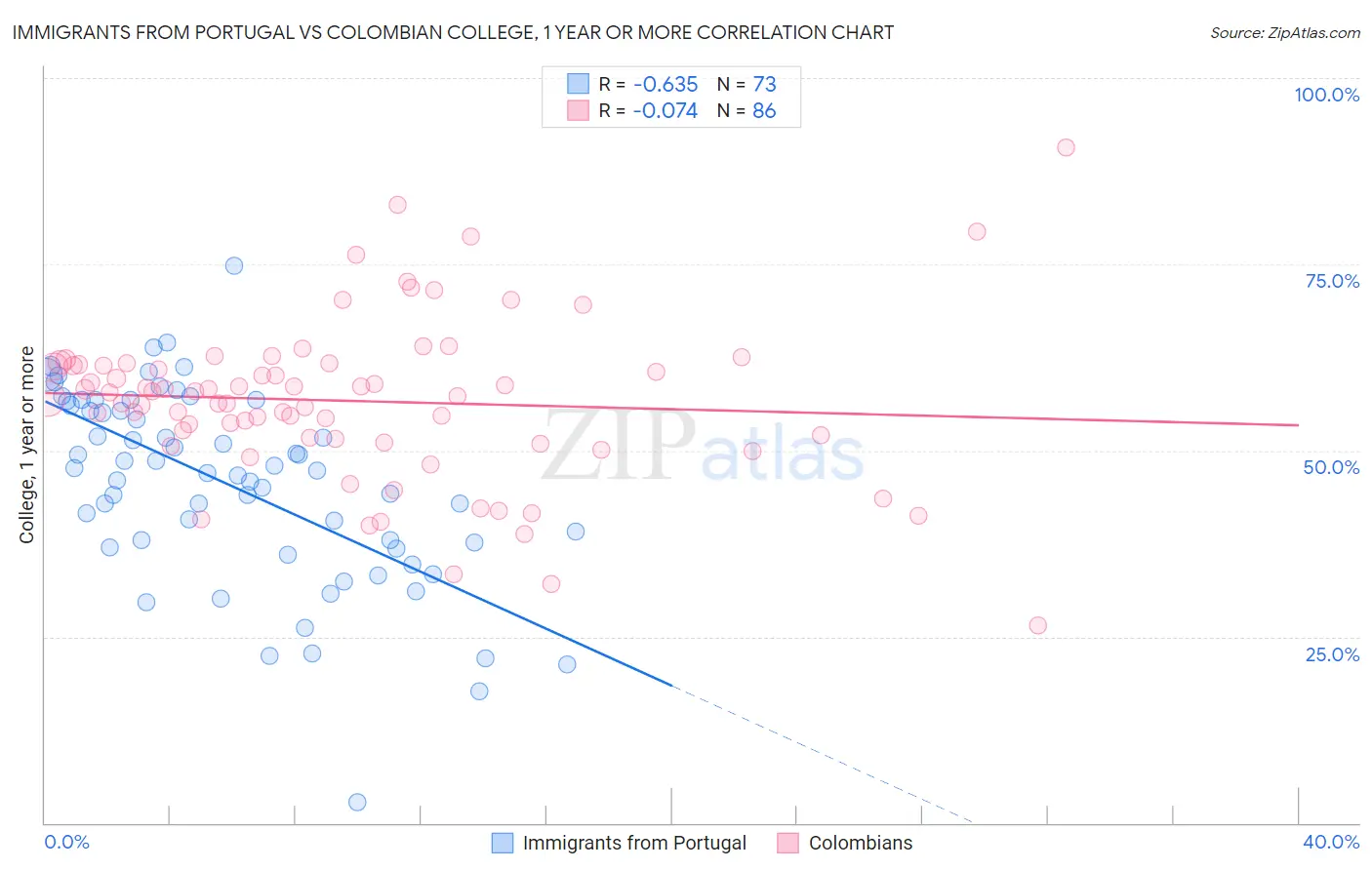 Immigrants from Portugal vs Colombian College, 1 year or more