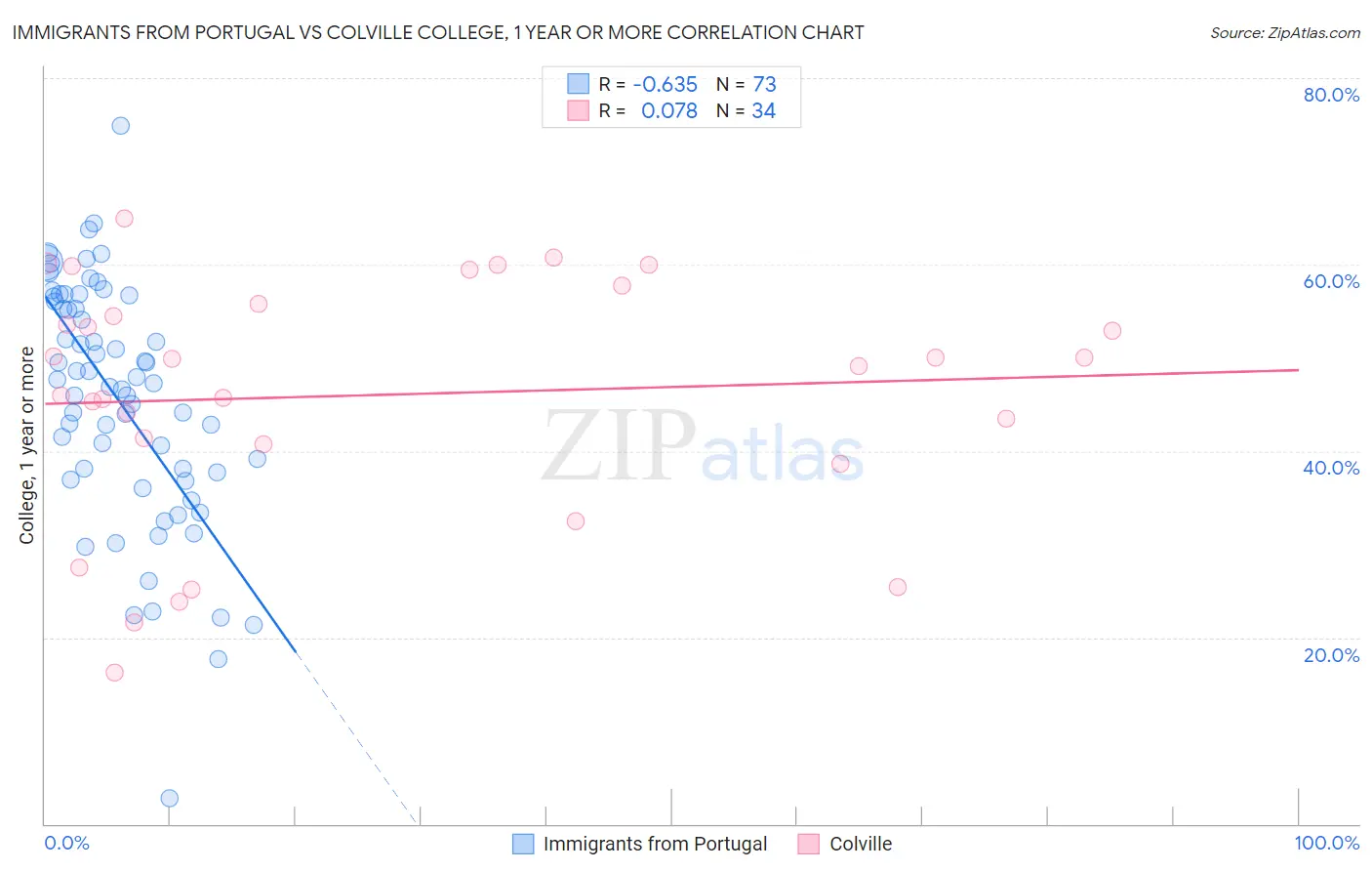 Immigrants from Portugal vs Colville College, 1 year or more