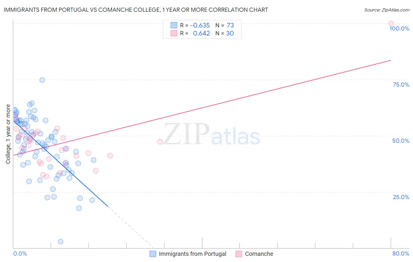 Immigrants from Portugal vs Comanche College, 1 year or more