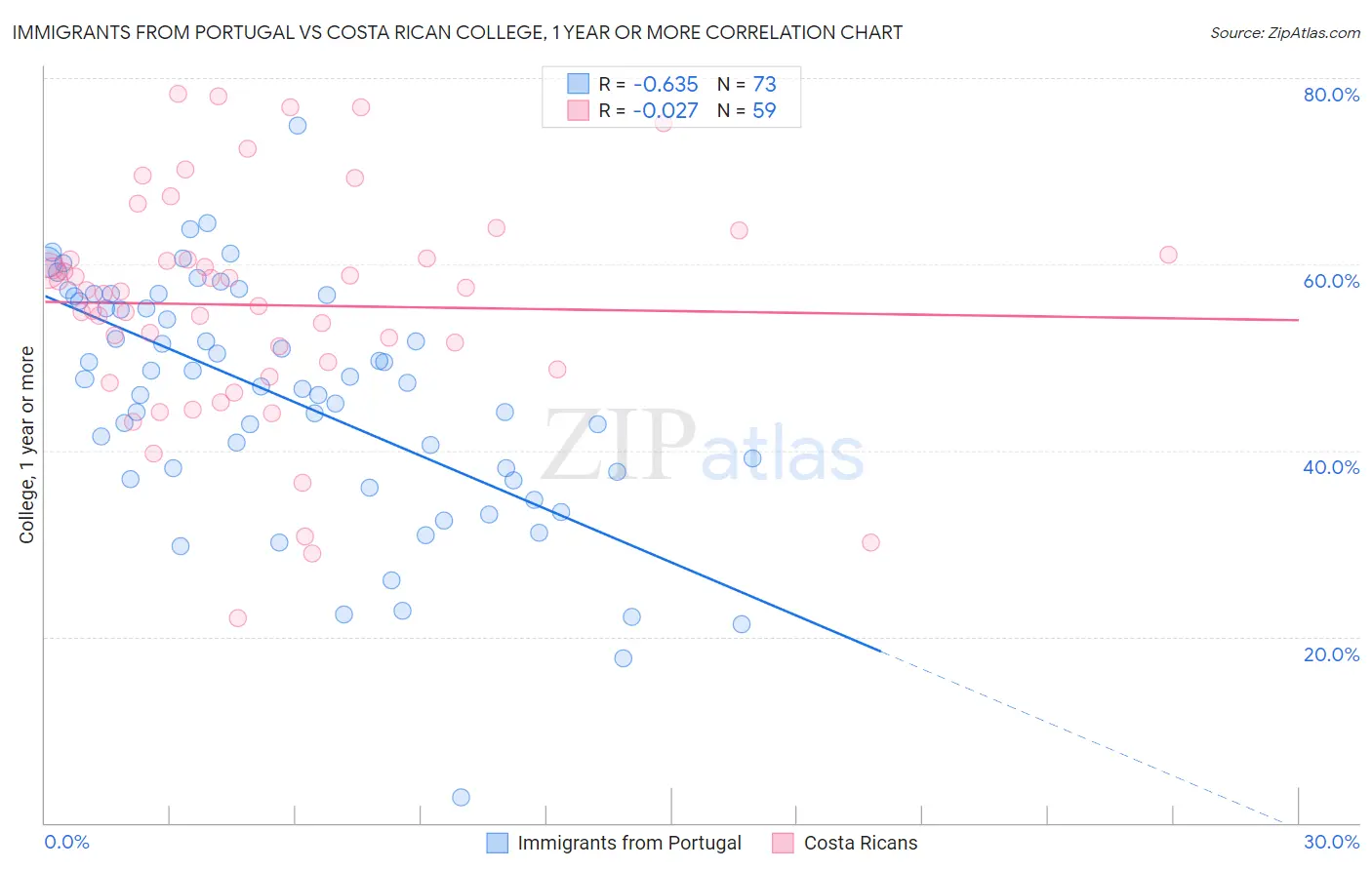 Immigrants from Portugal vs Costa Rican College, 1 year or more