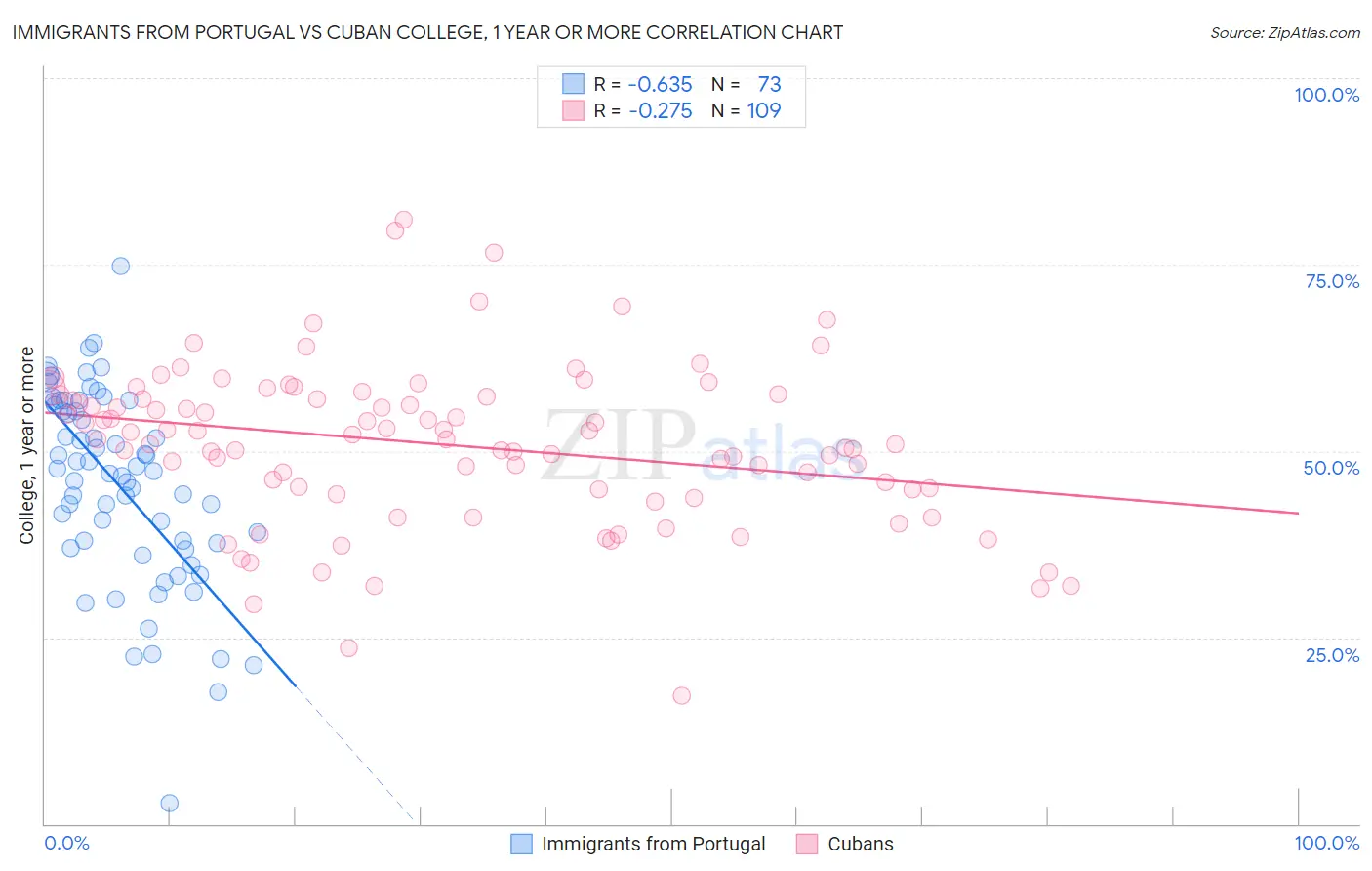 Immigrants from Portugal vs Cuban College, 1 year or more