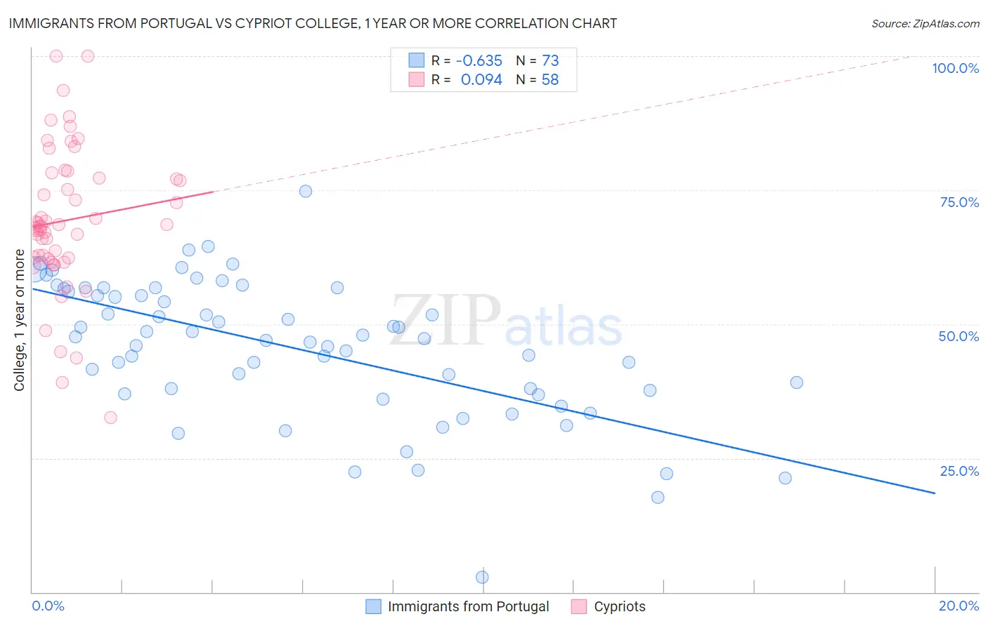 Immigrants from Portugal vs Cypriot College, 1 year or more