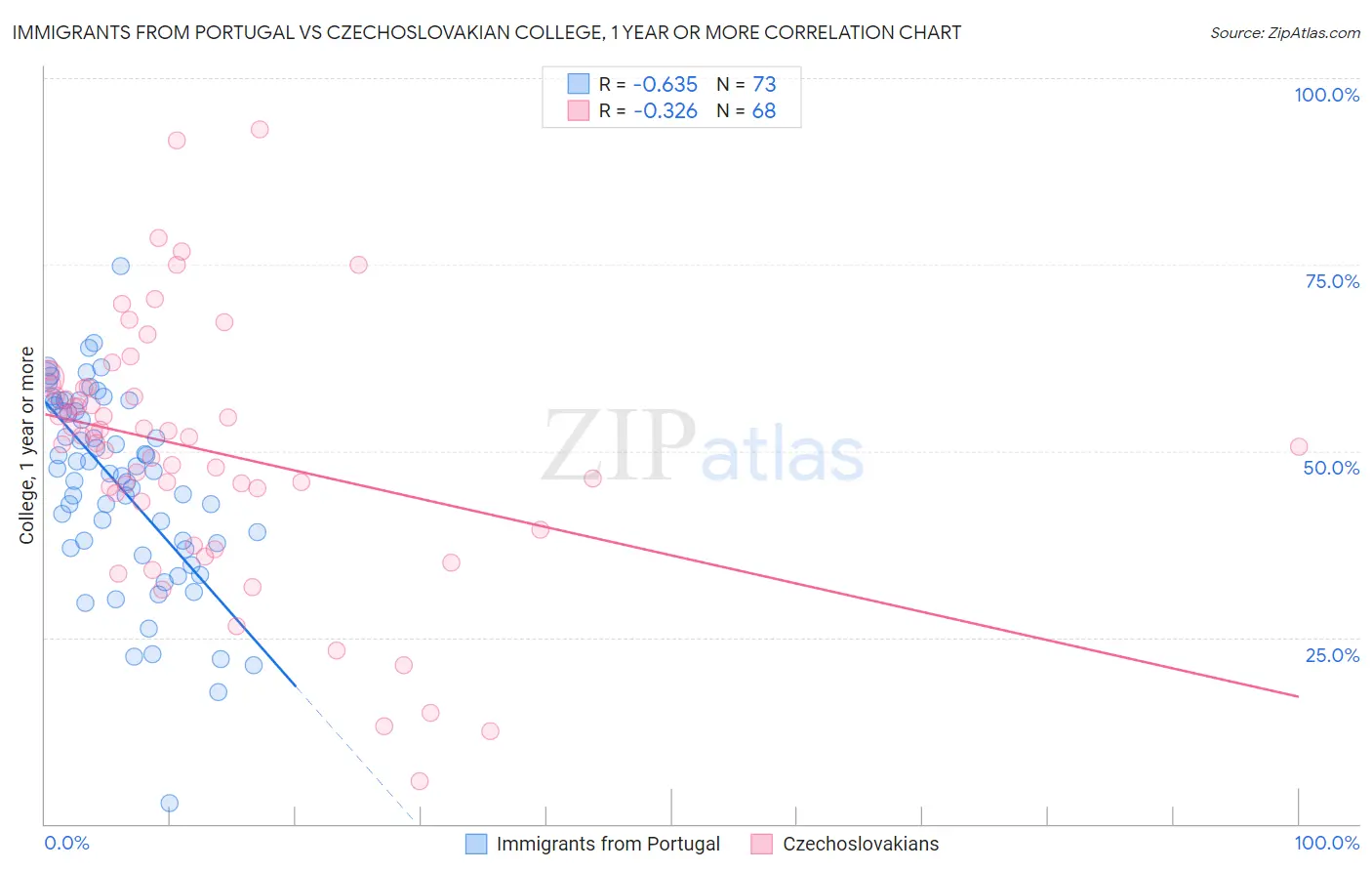 Immigrants from Portugal vs Czechoslovakian College, 1 year or more