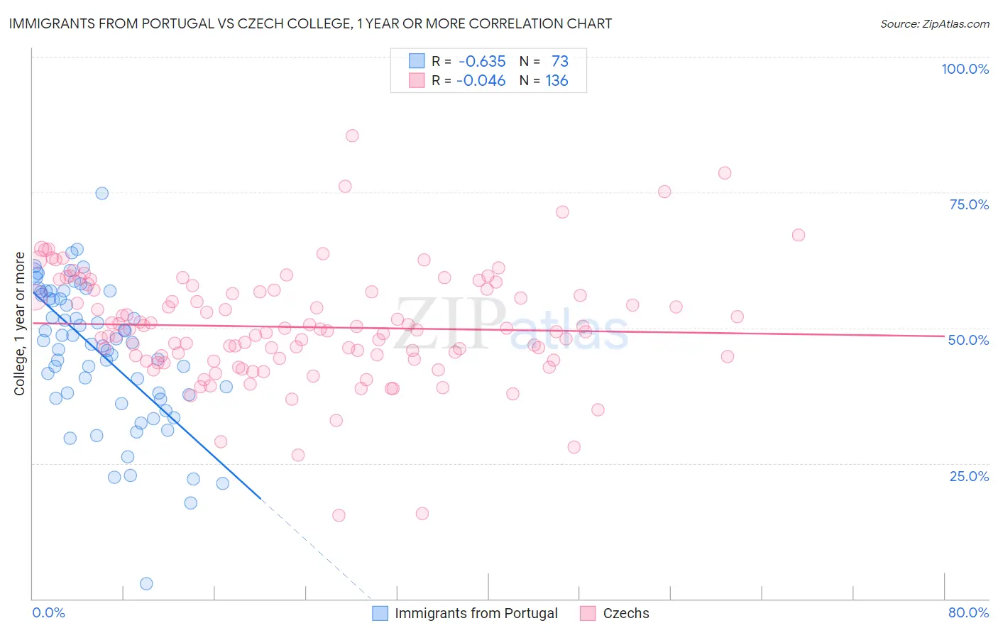 Immigrants from Portugal vs Czech College, 1 year or more