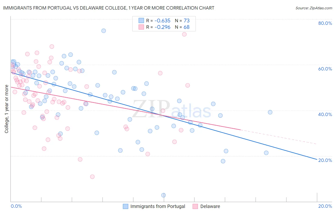 Immigrants from Portugal vs Delaware College, 1 year or more