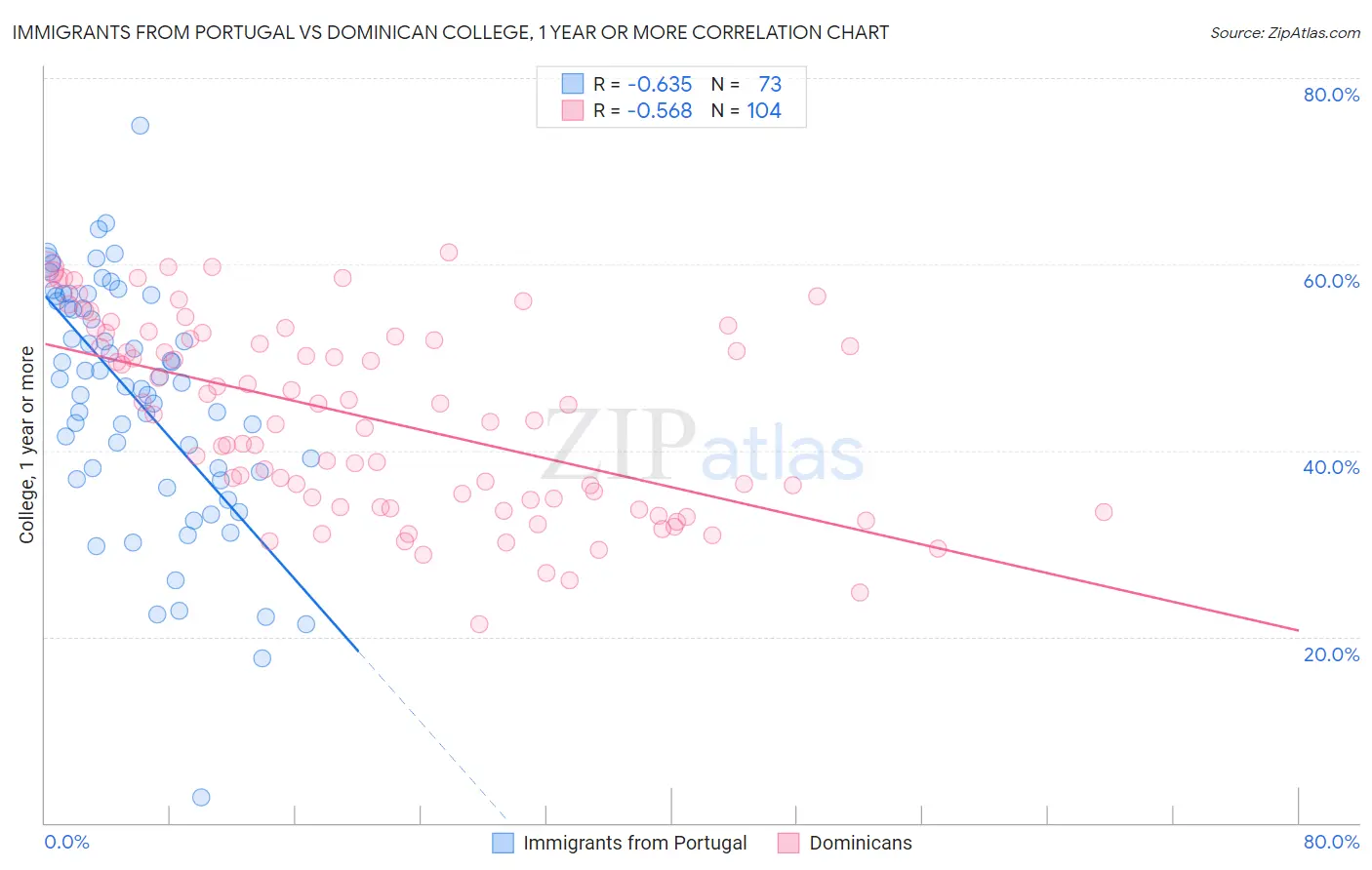 Immigrants from Portugal vs Dominican College, 1 year or more