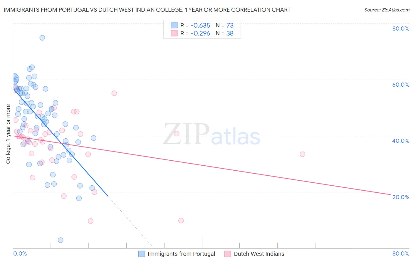Immigrants from Portugal vs Dutch West Indian College, 1 year or more