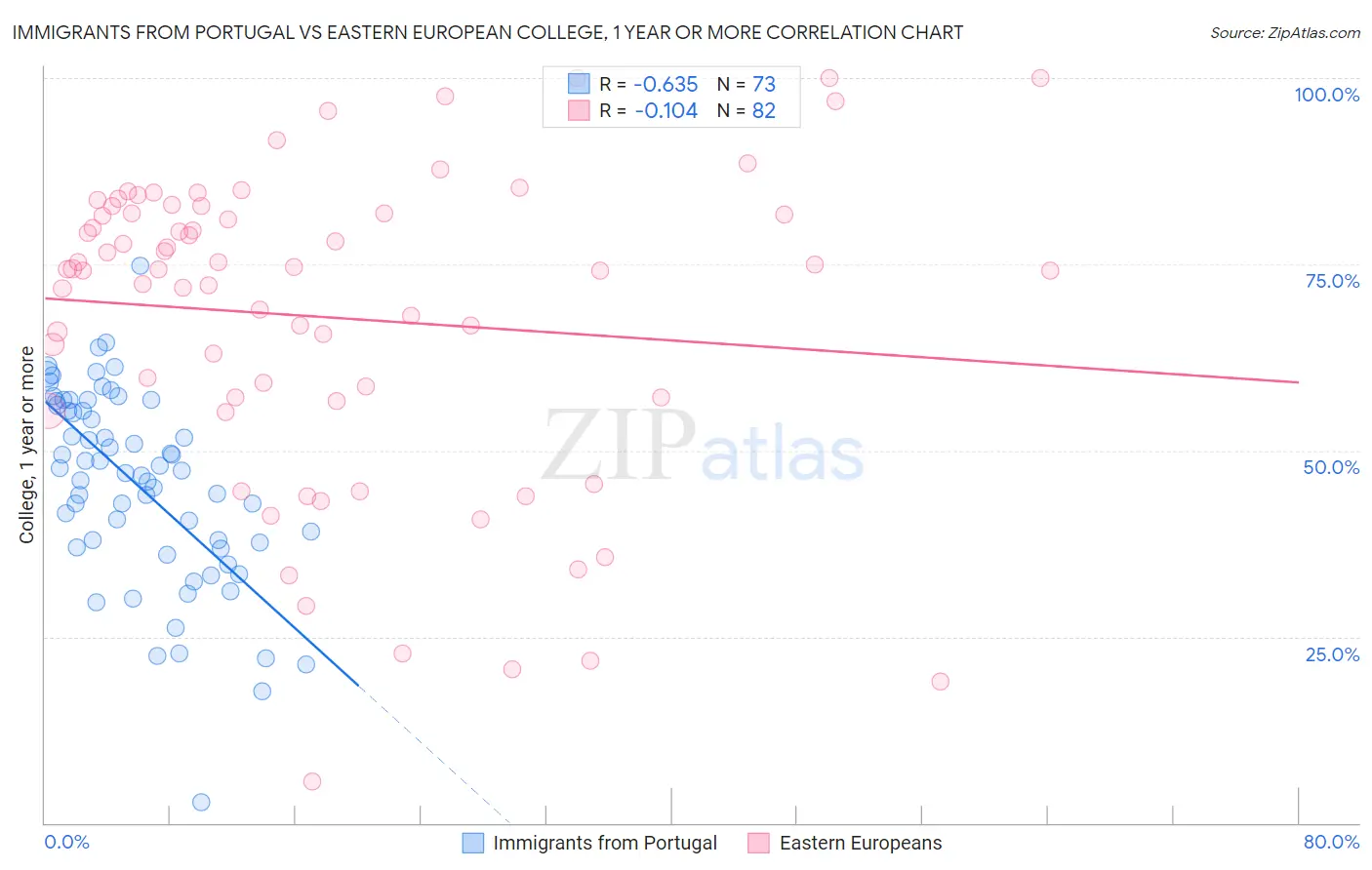 Immigrants from Portugal vs Eastern European College, 1 year or more