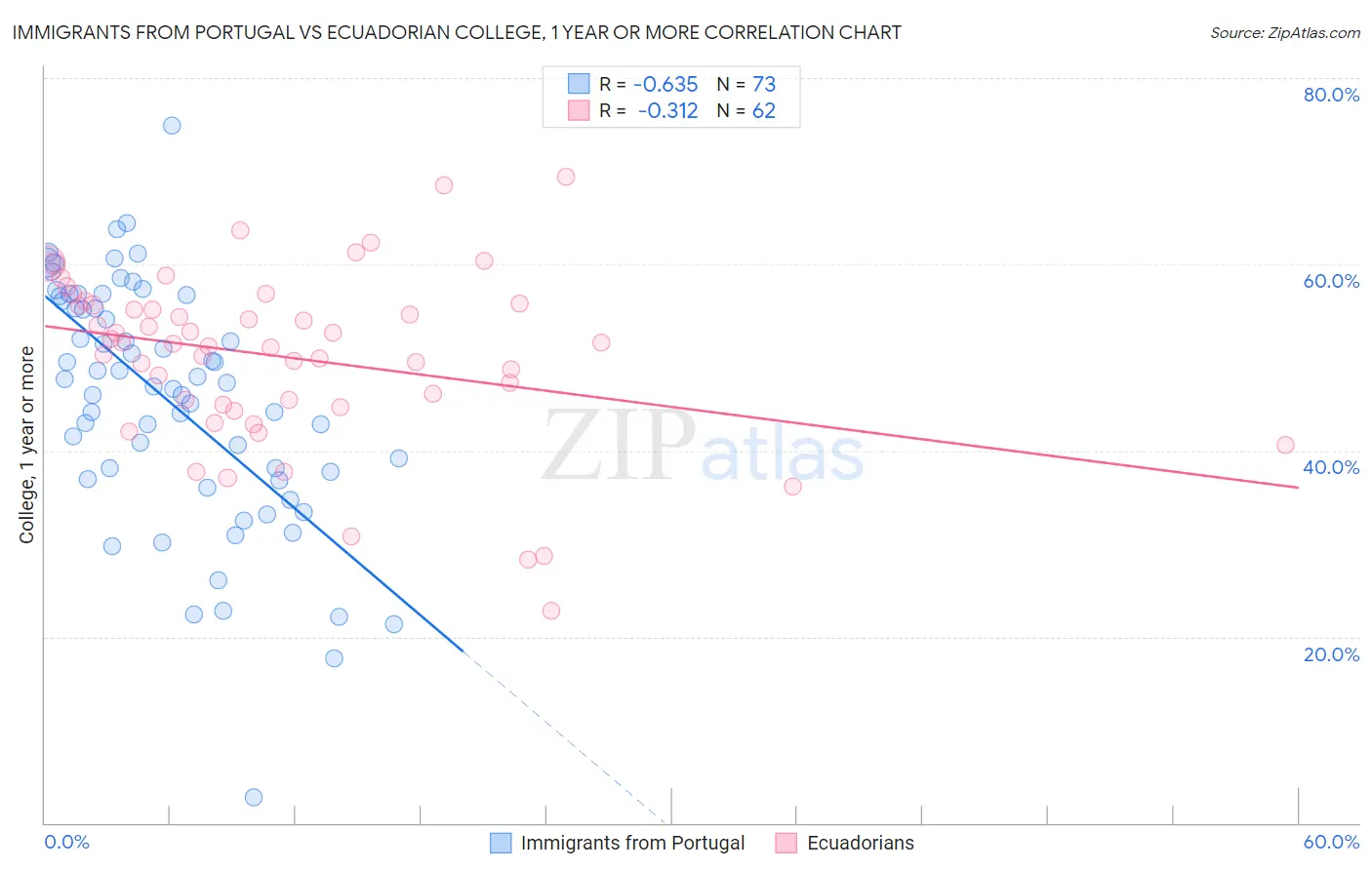 Immigrants from Portugal vs Ecuadorian College, 1 year or more