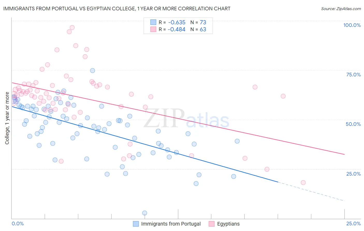Immigrants from Portugal vs Egyptian College, 1 year or more