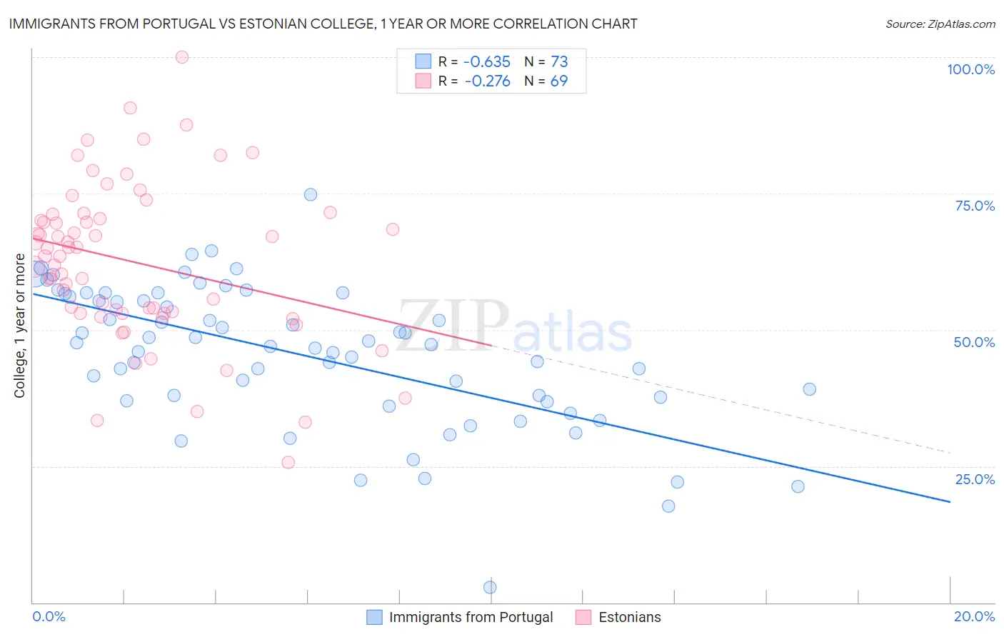 Immigrants from Portugal vs Estonian College, 1 year or more