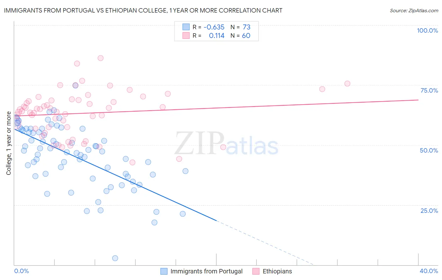 Immigrants from Portugal vs Ethiopian College, 1 year or more