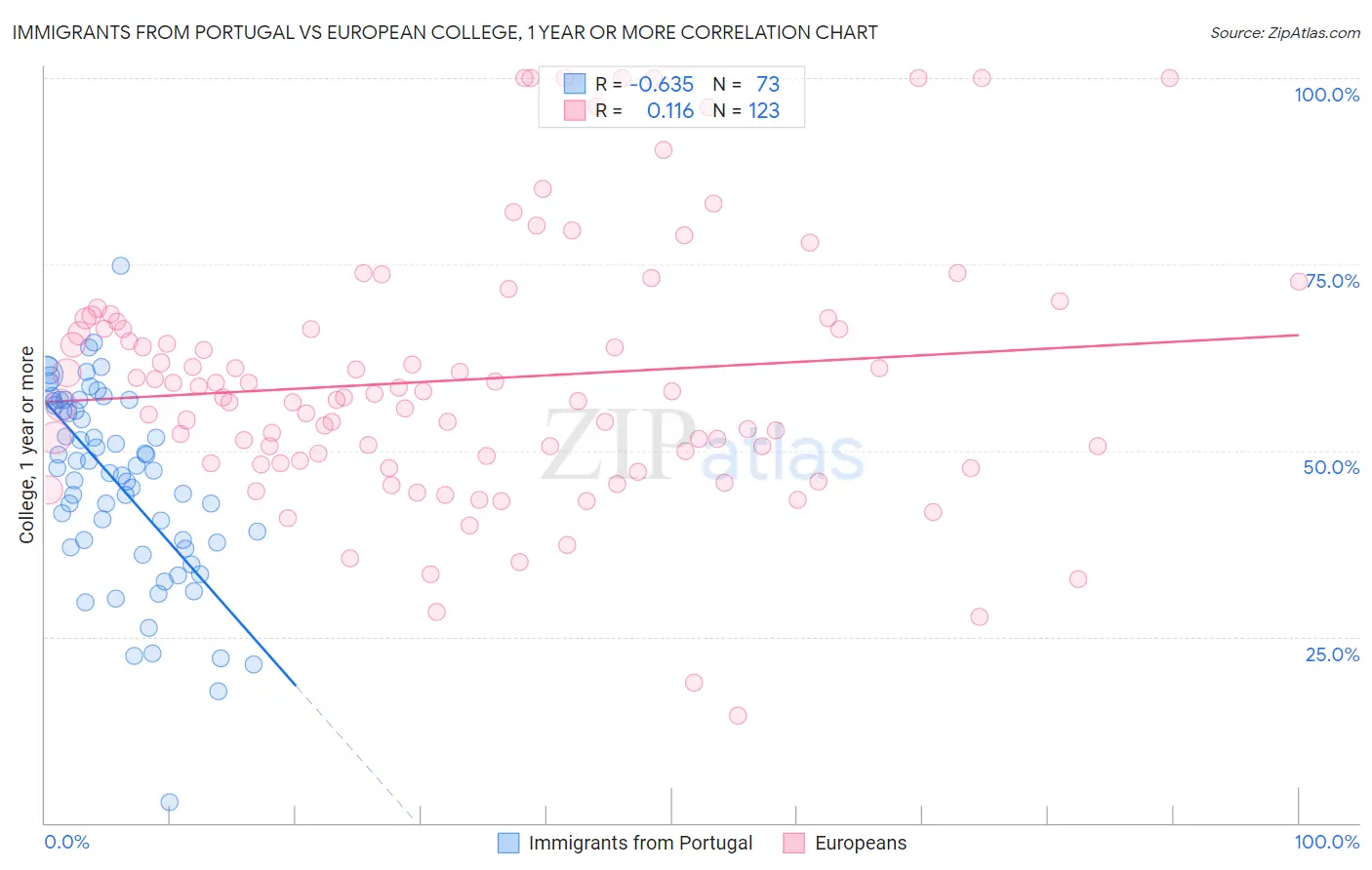 Immigrants from Portugal vs European College, 1 year or more