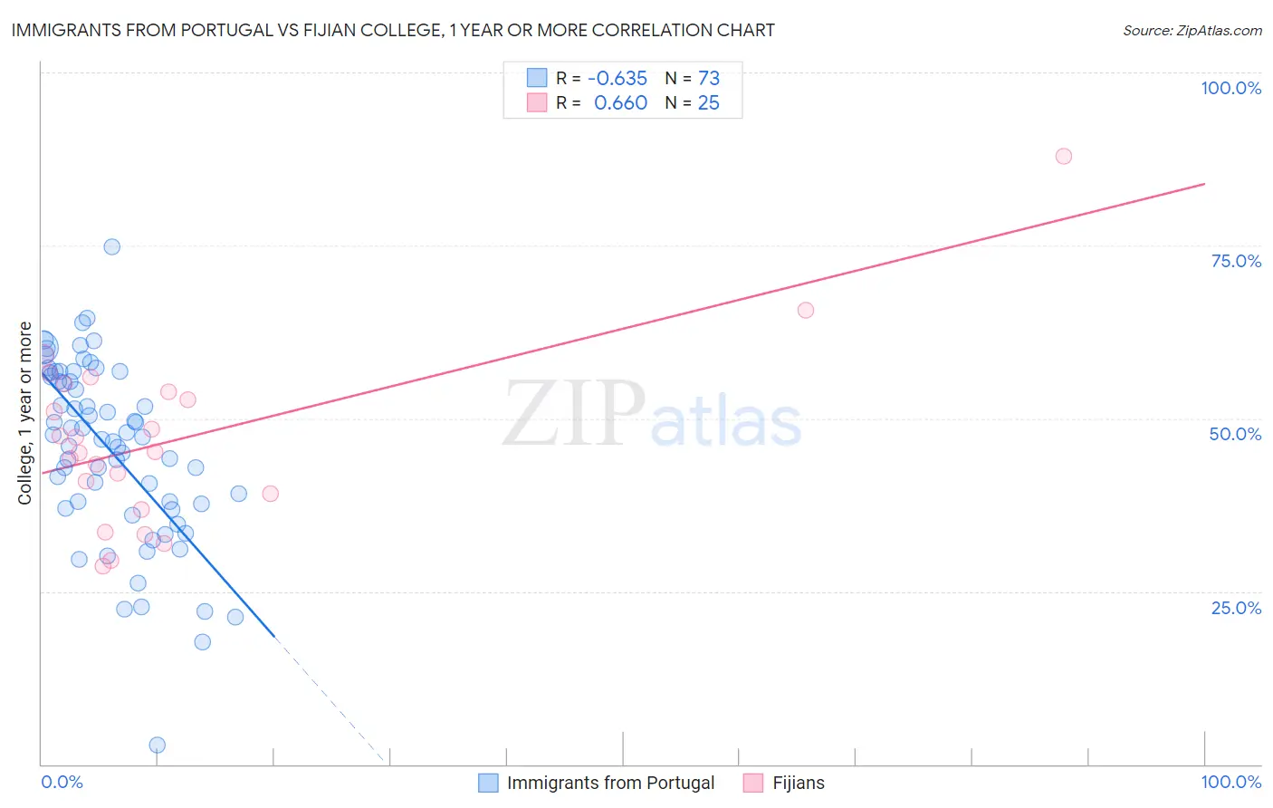 Immigrants from Portugal vs Fijian College, 1 year or more