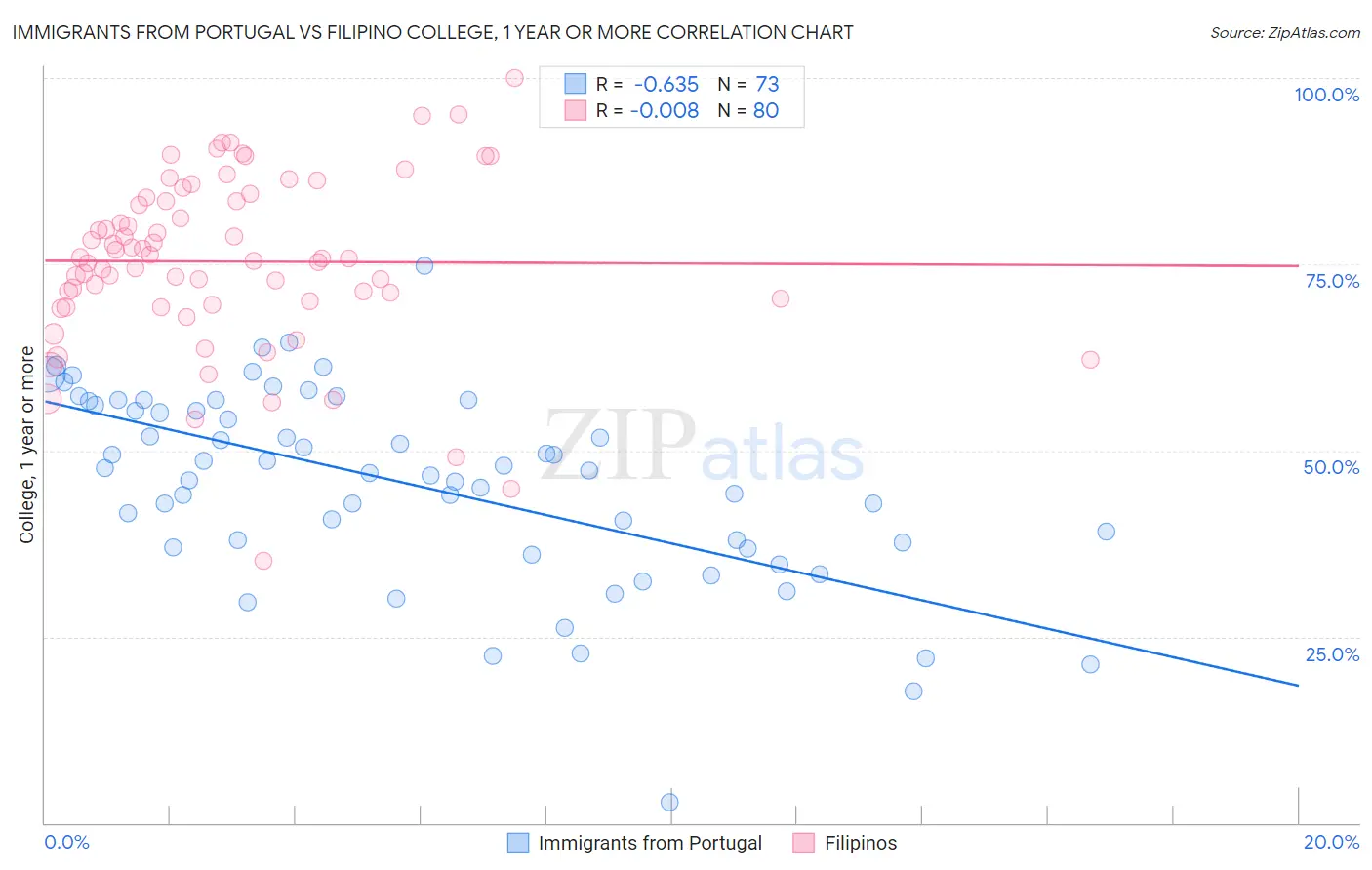 Immigrants from Portugal vs Filipino College, 1 year or more