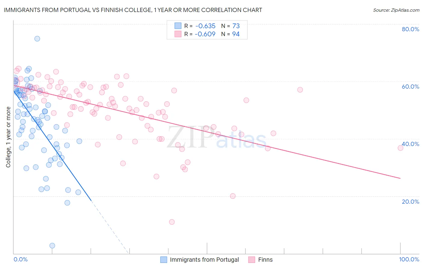 Immigrants from Portugal vs Finnish College, 1 year or more
