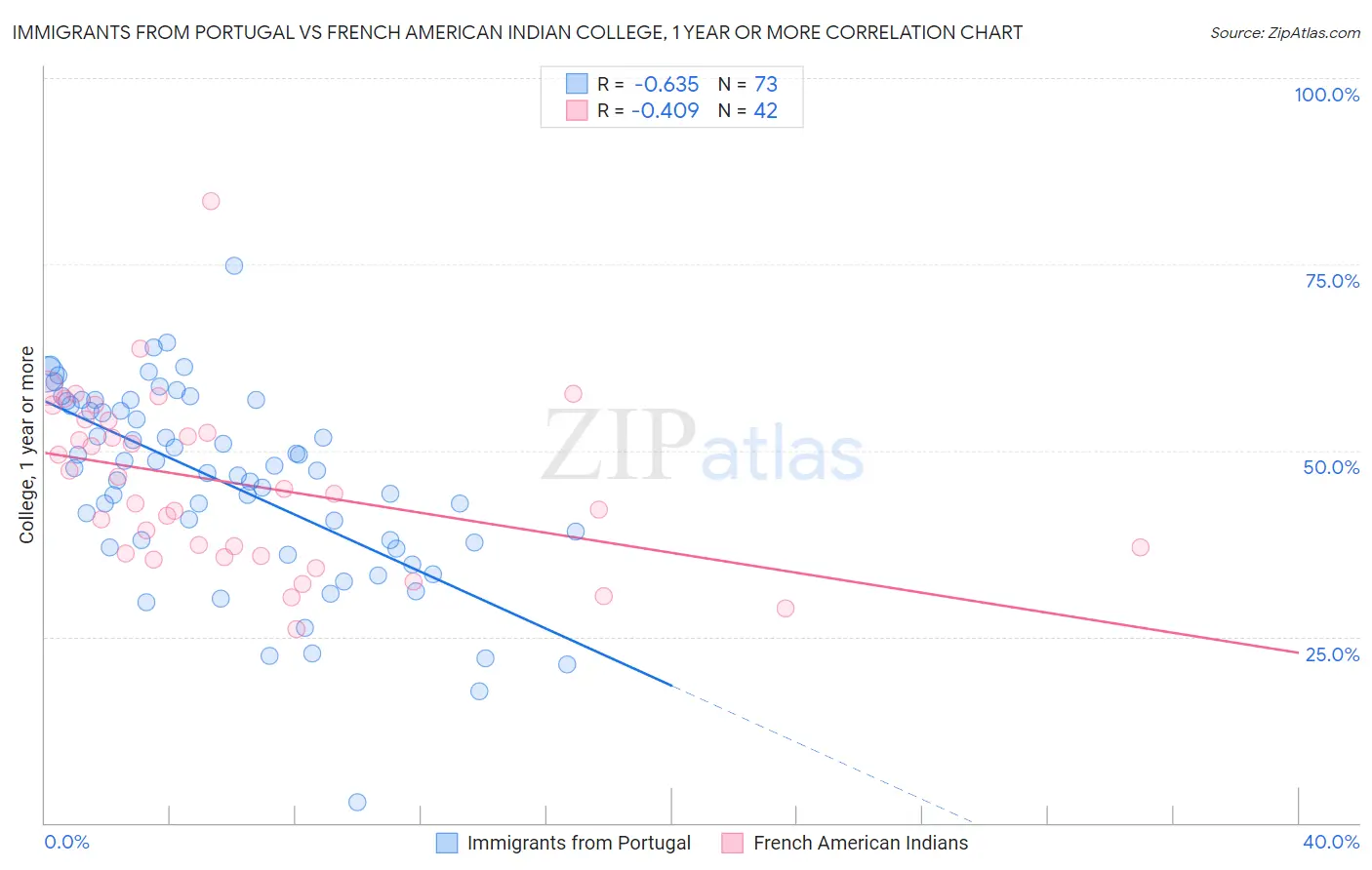 Immigrants from Portugal vs French American Indian College, 1 year or more