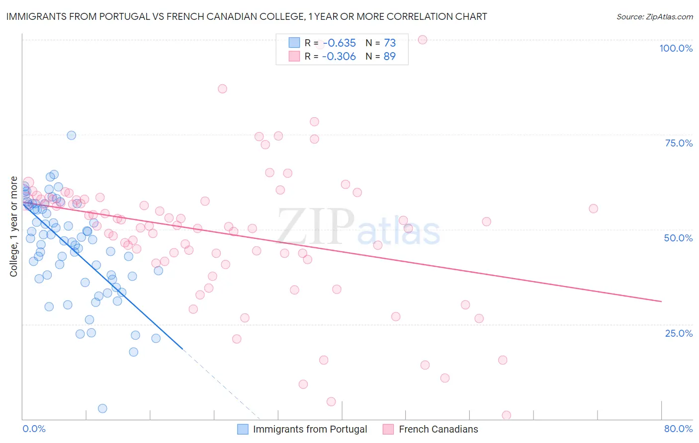 Immigrants from Portugal vs French Canadian College, 1 year or more