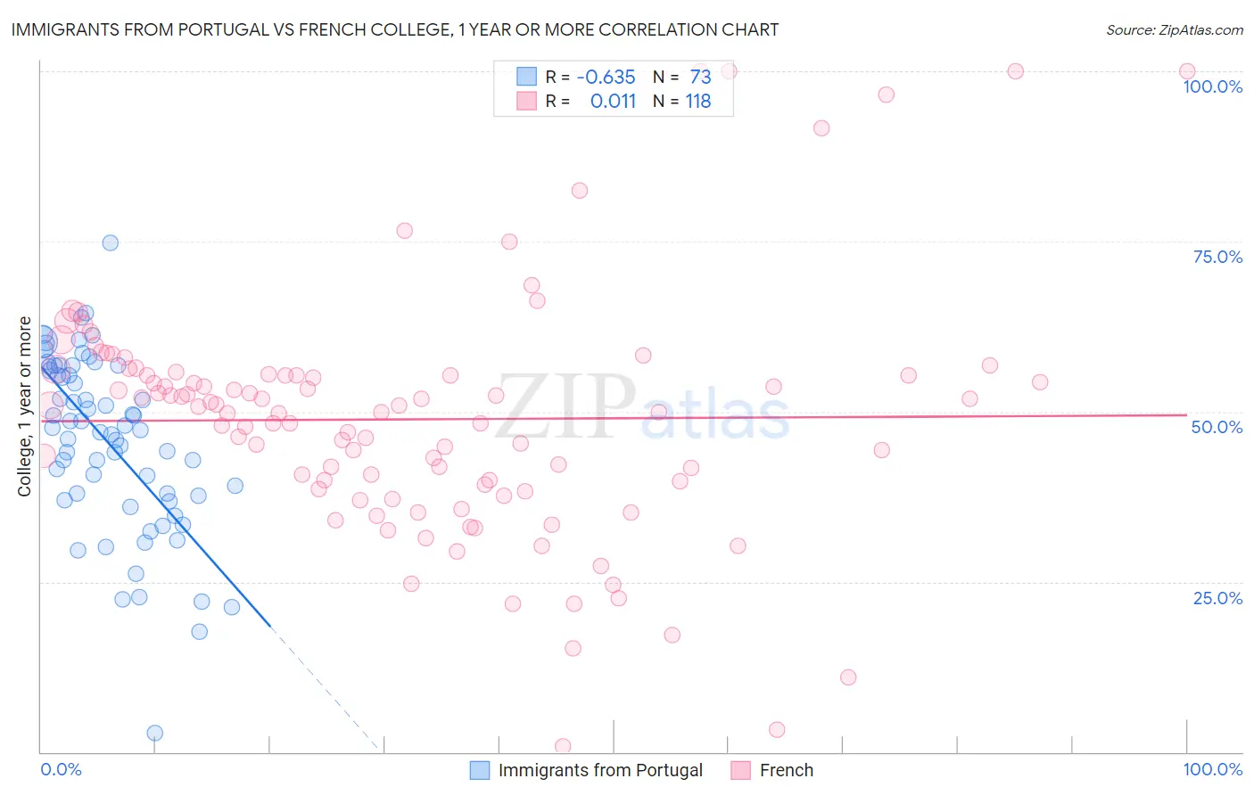 Immigrants from Portugal vs French College, 1 year or more