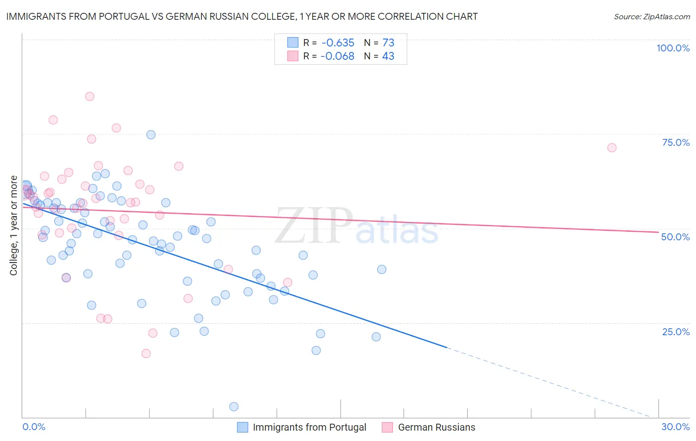 Immigrants from Portugal vs German Russian College, 1 year or more