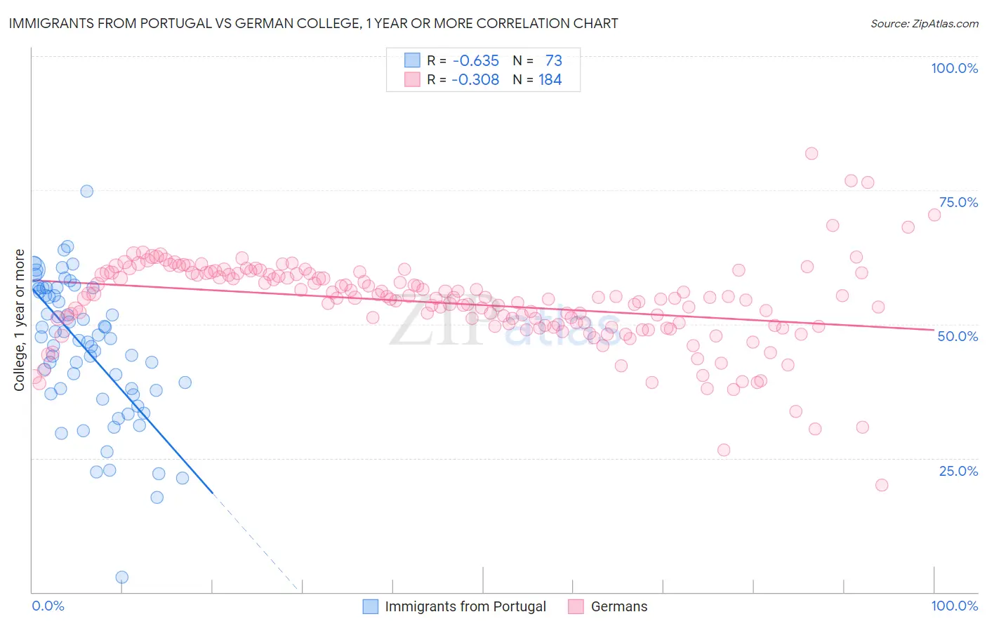 Immigrants from Portugal vs German College, 1 year or more