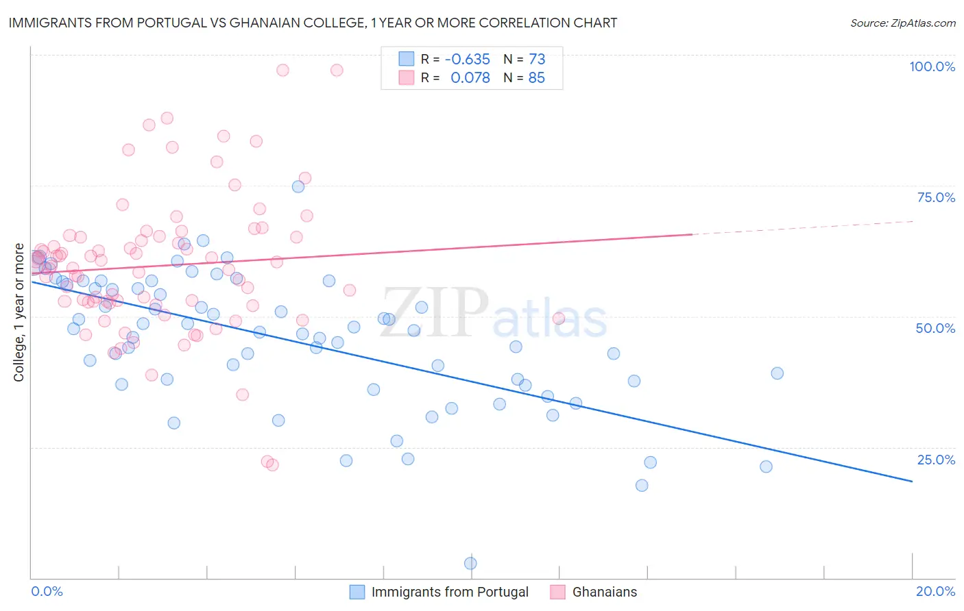 Immigrants from Portugal vs Ghanaian College, 1 year or more