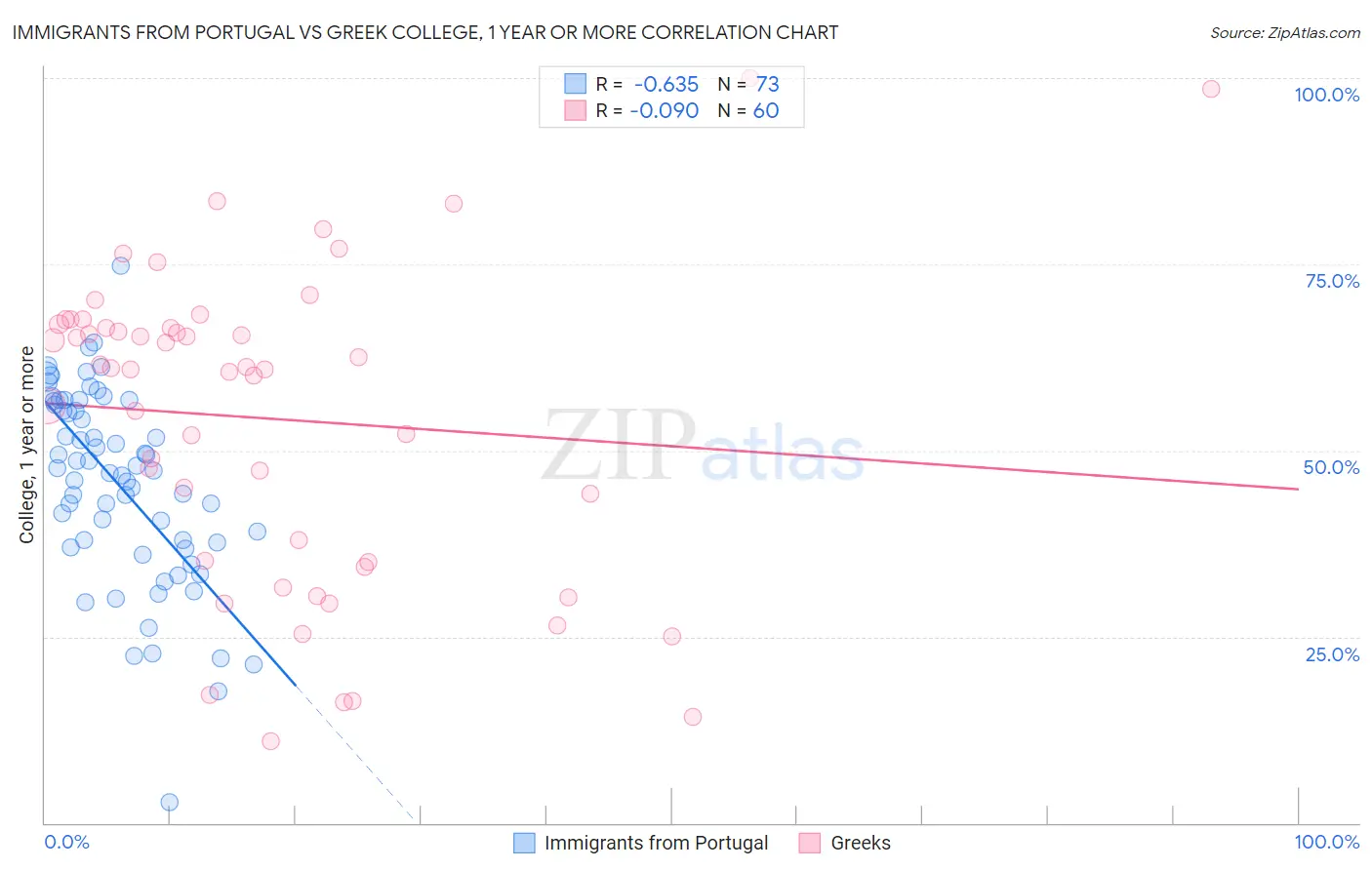 Immigrants from Portugal vs Greek College, 1 year or more