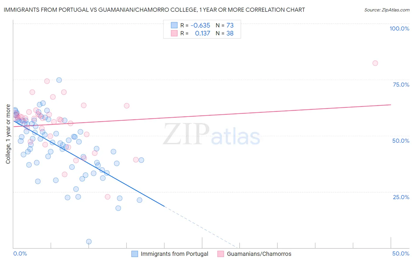 Immigrants from Portugal vs Guamanian/Chamorro College, 1 year or more