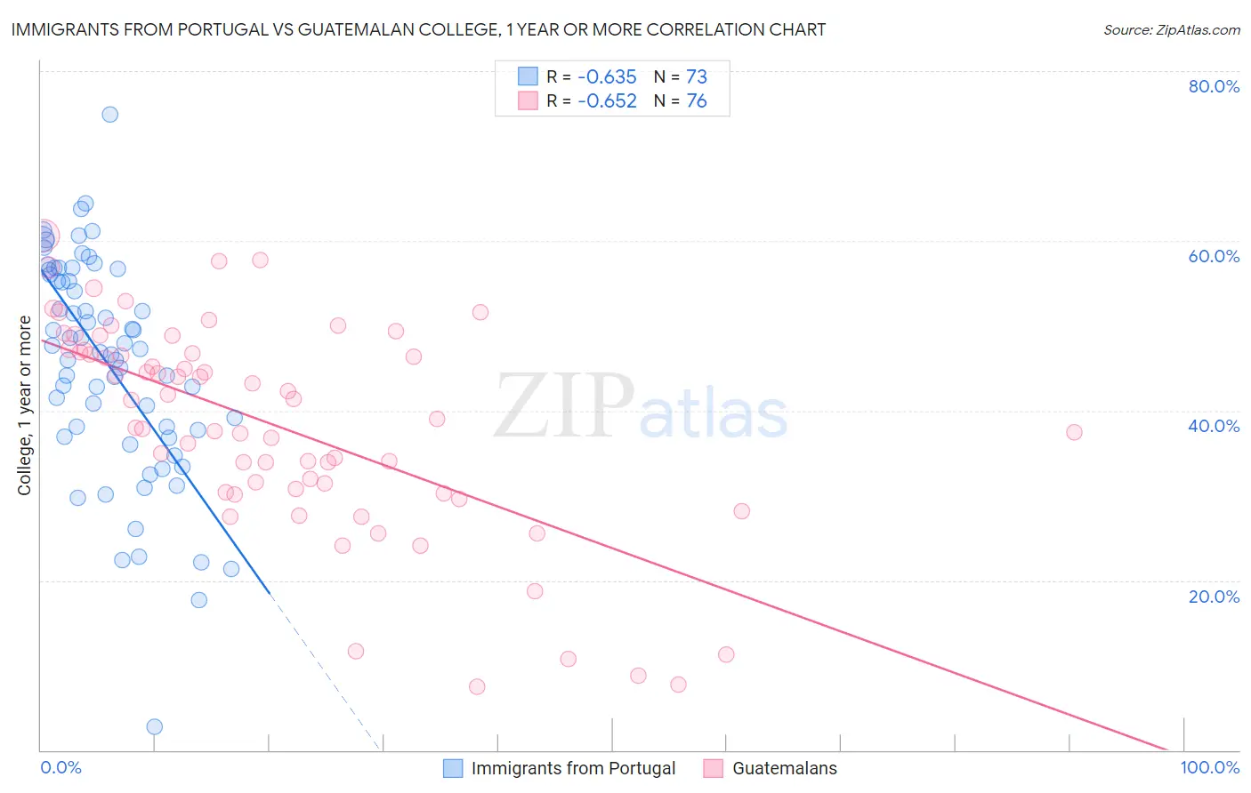 Immigrants from Portugal vs Guatemalan College, 1 year or more