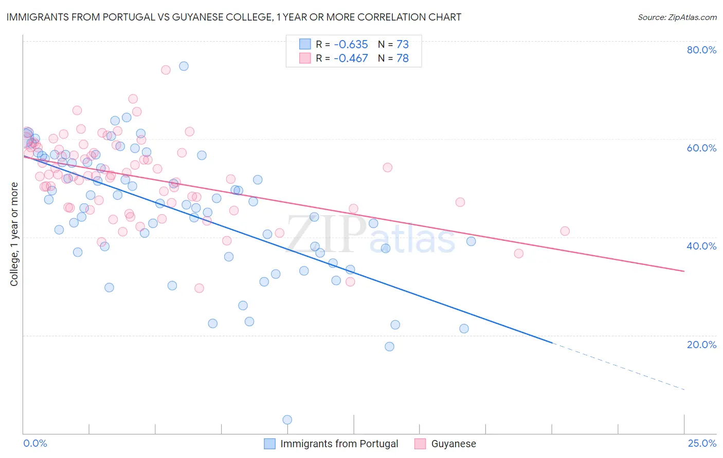Immigrants from Portugal vs Guyanese College, 1 year or more