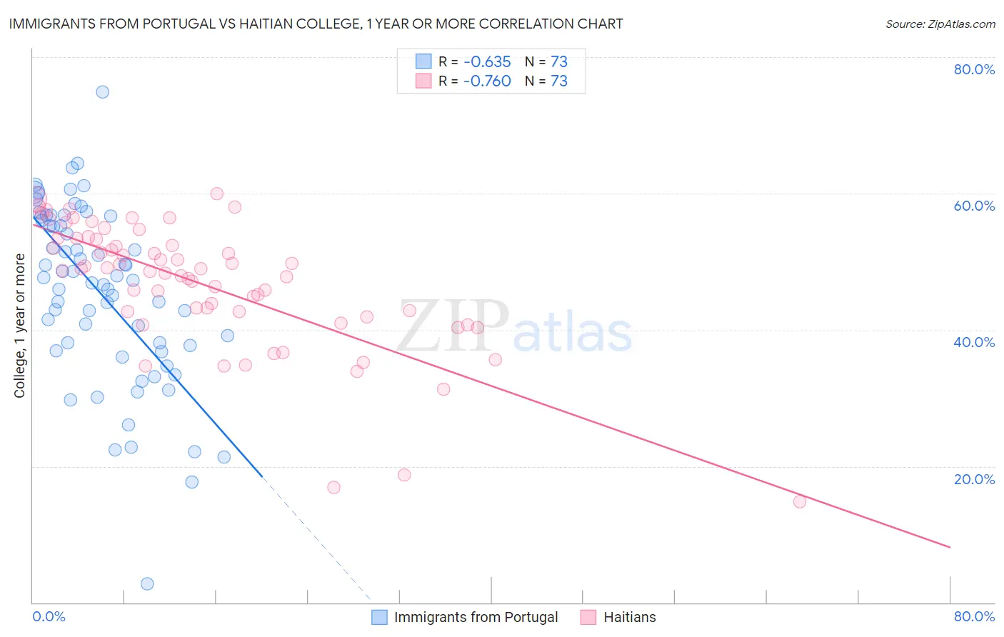 Immigrants from Portugal vs Haitian College, 1 year or more