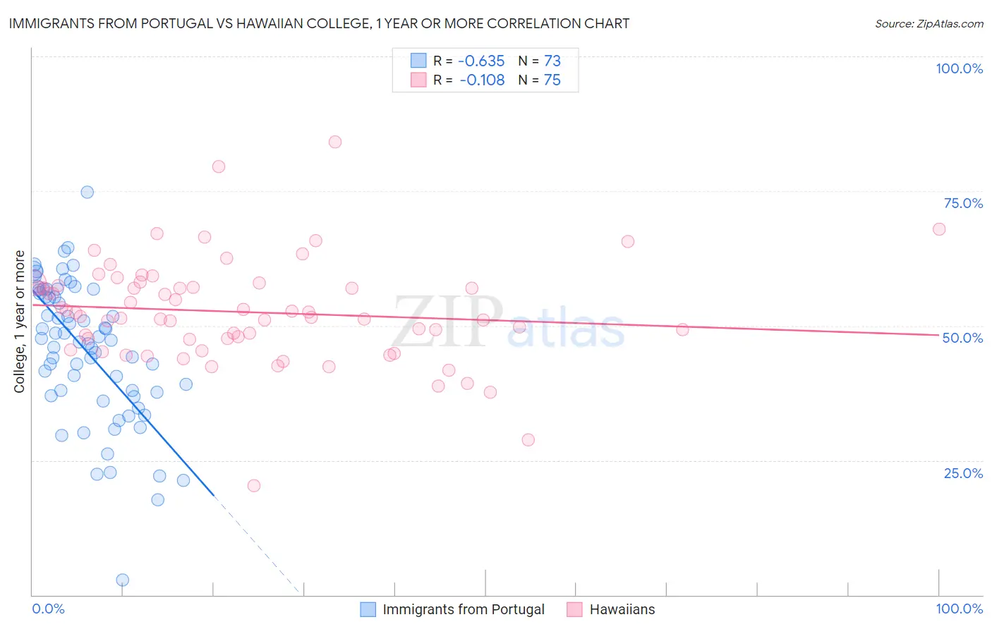 Immigrants from Portugal vs Hawaiian College, 1 year or more