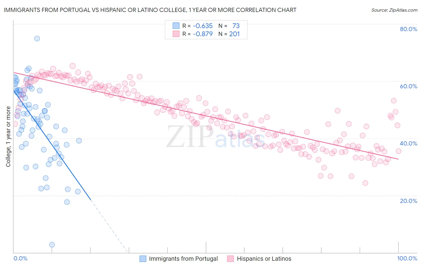 Immigrants from Portugal vs Hispanic or Latino College, 1 year or more